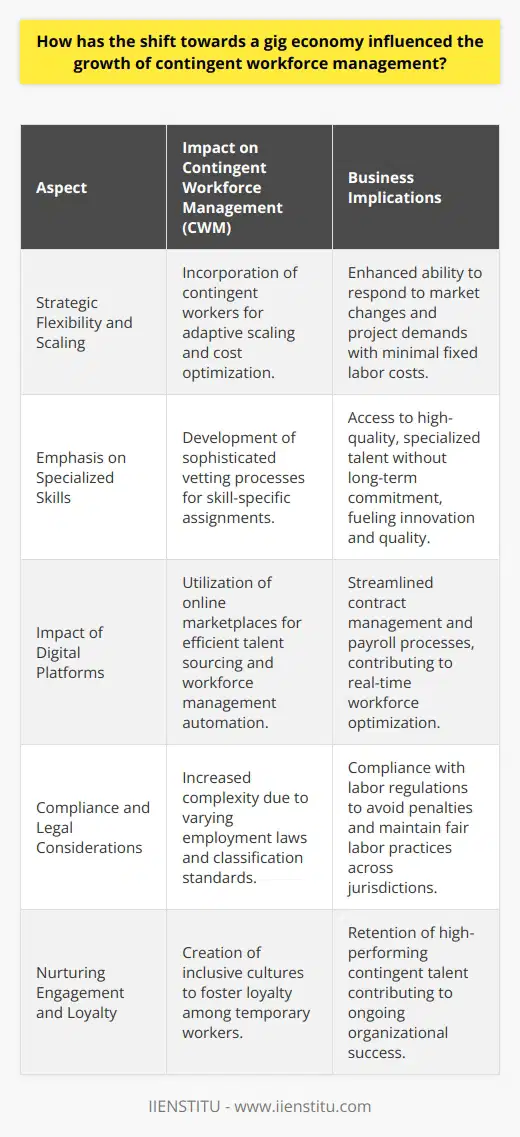 The emergence of the gig economy has revamped the way businesses think about employment and workforce management. As opposed to the security of traditional full-time jobs, a significant portion of the workforce is now engaged in temporary, freelance, or project-based work. This transition towards gig-oriented labor has far-reaching implications for contingent workforce management (CWM), which encompasses the hiring and administration of non-permanent staff, including independent contractors, consultants, temps, and freelancers.Strategic Flexibility and ScalingOrganizations have increasingly appreciated the strategic value of a flexible workforce. Many are now incorporating contingent workers as a core component of their strategic planning. This approach allows companies to scale their workforce quickly in response to project demands or seasonal fluctuations, thus optimizing cost-efficiency and ensuring they only pay for labor when it is needed.Emphasis on Specialized SkillsThe gig economy also means that businesses have more access to specialized skills on an as-needed basis. This shift has propelled CWM to develop sophisticated vetting processes to ensure that the contingent workers possess the required skill sets for specific projects or tasks. By doing so, organizations can maintain high standards of quality and innovation without the long-term commitment of hiring full-time employees.Impact of Digital PlatformsDigital platforms have become the cornerstone of CWM in the gig economy era. With the spread of online marketplaces and professional networks, businesses can connect to a global pool of contingent workers more efficiently. These platforms enable the automation of many aspects of CWM, including talent sourcing, contract management, and payroll processing, thus reducing the administrative burden and allowing for real-time workforce optimization.Compliance and Legal ConsiderationsOne of the complex challenges in the gig economy's CWM revolves around legal and regulatory compliance. The varied nature of contingent work raises questions regarding worker classification, employment law compliance, and tax obligations. Companies must carefully navigate these aspects to prevent misclassification penalties and ensure fair labor practices. There is also an increasing need for CWM systems to keep up-to-date with the changing labor laws across different jurisdictions.Nurturing Engagement and LoyaltyDespite the inherent transitory nature of contingent work, there is a growing recognition of the need to engage and retain top talent. Just because workers are temporary does not mean their impact on the organization is. Through CWM, firms are finding ways to create inclusive cultures that foster loyalty and high performance, even among workers who may not stay long term.Overall, the shift towards a gig economy has reshaped contingent workforce management into a more dynamic, legally intricate, and strategically critical domain. It has spurred innovation in workforce engagement, compliance strategies, and technology adoption. As businesses continue to navigate this evolving landscape, they find that their agility and success heavily rely on their approach to managing the growing contingent workforce.