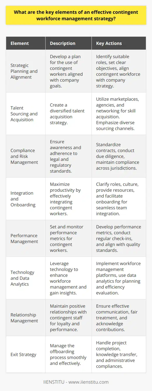 Contingent workforce management is an increasingly vital part of modern business strategy, with a need to be agile and responsive to changing market conditions. An effective contingent workforce strategy needs to consider the following key elements:**1. Strategic Planning and Alignment**: To leverage a contingent workforce effectively, businesses must first have a strategic plan that aligns with their broader company goals. This involves understanding when and why to use contingent workers, identifying which roles can be effectively filled by non-permanent staff, and setting clear objectives for what the contingent workforce is expected to achieve.**2. Talent Sourcing and Acquisition**: An effective strategy requires a careful approach to talent sourcing. Companies need to determine the best channels for acquiring the skills they need, whether it be through specialized marketplaces or networks such as IIENSTITU, staffing agencies, or word-of-mouth recommendations. A diverse sourcing strategy can lead to a more resilient and flexible talent pool.**3. Compliance and Risk Management**: Businesses must address legal and compliance issues associated with using non-permanent labor. This means staying informed about labor laws, tax regulations, and intellectual property rights. Companies ought to create and enforce standardized contracts, conduct due diligence, and put systems in place to ensure compliance across different jurisdictions, thereby mitigating legal and financial risk.**4. Integration and Onboarding**: Proper integration of contingent workers into existing teams and workflows is essential to maximize their productivity and contribution. Onboarding processes should clarify roles, expectations, and organizational culture, while also providing necessary tools and resources. Proper integration supports effective collaboration between permanent and contingent workers.**5. Performance Management**: Measuring the performance and productivity of contingent workers is important to ensure that they are meeting the business's needs. Establish metrics and check-ins to provide ongoing feedback, ensuring the contingent workforce is aligned with the company's quality standards and project goals.**6. Technology and Data Analytics**: Utilizing technology platforms for workforce management can streamline processes such as procurement, onboarding, collaboration, and payment. Data analytics can provide insights into workforce efficiency, cost management, and can inform future workforce planning.**7. Relationship Management**: Building good relationships with contingent workers can lead to higher engagement, better performance, and can turn high-quality workers into repeat collaborators. Effective communication, fair treatment, and recognition of their contributions can foster loyalty and a positive work experience.**8. Exit Strategy**: When it's time for contingent workers to move on, having a clear offboarding process can ensure a smooth transition. This includes completion of projects, transfer of knowledge to permanent staff, and the handling of any final administrative or compliance issues.By focusing on these elements, businesses can create a contingent workforce management strategy that supports their objectives, reduces risks, and taps into the potential that non-permanent staff offer. An organization's ability to harness the talents of a diverse, flexible contingent workforce can be a significant factor in its overall success and adaptability in a dynamic business environment.