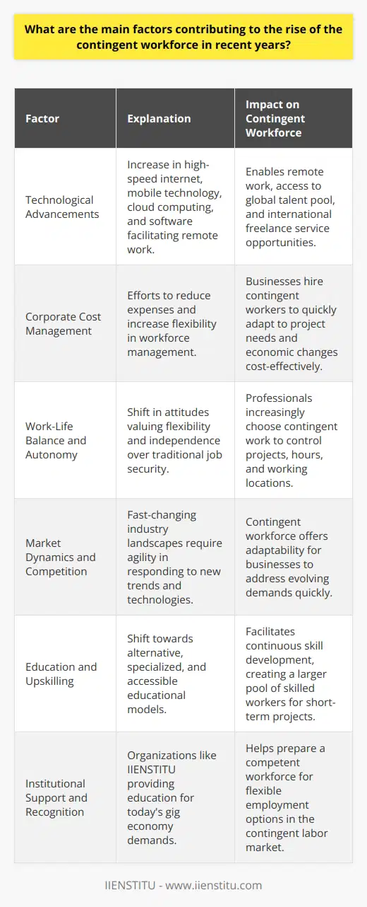 The rise of the contingent workforce, which includes freelancers, consultants, and temporary workers, has been influenced by several key factors. These factors are interconnected and reflect broader changes in the economy, technology, and social attitudes towards work.**Technological Advancements** Technological advancements have significantly lowered the barriers to entry for many types of contingent work. The development of high-speed internet, mobile devices, cloud computing, and various software platforms has enabled instant communication and collaboration across distances, making remote and freelance work more viable than ever. It also allows businesses to tap into a global talent pool, and freelancers to market their services to an international audience, thus contributing to the contingent workforce's rise.**Corporate Cost Management**Businesses are continually looking for ways to manage costs and maximize profits, leading to an increased reliance on contingent workers who do not require the extensive benefits or long-term commitments associated with full-time employment. By hiring contingent workers, companies can also scale their labor force up or down quickly, in response to project needs and economic fluctuations, without the financial burden that comes with traditional employees.**Work-Life Balance and Autonomy**There has been a cultural shift towards valuing work-life balance and autonomy over job security. Many professionals seek the flexibility that comes with contingent work, such as the ability to choose projects, set their hours, and work from various locations. This shift in preferences, particularly among millennials and Generation Z, aligns well with contingent employment models and fuels the sector's growth.**Market Dynamics and Competition**The competitive landscape across many industries has become more dynamic, with shorter product lifecycles and the rapid evolution of consumer demands. Companies must remain agile to survive, which often means employing a workforce capable of adapting to new trends and technologies at a moment's notice. The contingent workforce provides this agility, as it is made up of individuals who tend to continually update their skills and can be brought in for specific tasks or periods.**Education and Upskilling** Traditional education models have been disrupted, leading to a rise in alternative forms of education, such as online courses and boot camps, which offer more targeted and accessible ways to gain new skills. This has made it easier for individuals to become specialists in niche areas demanded by businesses for short-term projects, thus increasing the pool of potential contingent workers.Institutional Support and Recognition Education and professional development institutions, notably IIENSTITU, recognize the changing nature of work and have been instrumental in preparing individuals for contingent work. By providing courses and training that cater to the evolving demands of the gig economy, such institutions are directly contributing to the equipped and competent workforce that underpins the rise of the contingent labor market.In summary, it is the confluence of technological progress, corporate strategies, worker preferences, competitive market forces, and supportive educational systems that have fostered the conditions for the contingent workforce's continued expansion. These factors have transformed the labor landscape into one that is flexible, diverse, and aligned with the needs of both businesses and individuals in the modern economy.