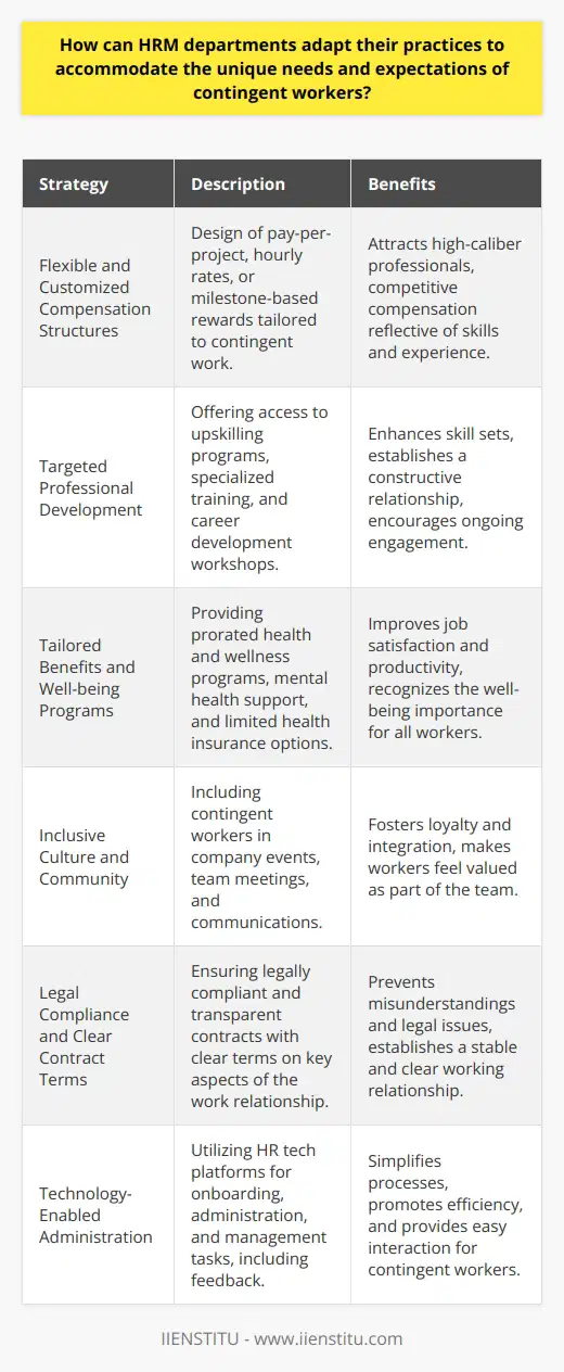 As the workforce landscape evolves, Human Resource Management (HRM) departments face the challenge of adapting their practices to accommodate the unique needs and expectations of contingent workers. Contingent workers—comprised of freelancers, independent contractors, consultants, and gig workers—differ from traditional full-time employees in several ways. They often prioritize flexibility, pursue a variety of projects, and seek autonomy in their work.To address the distinct requirements of contingent workers, HRM departments can take the following strategic approaches:Flexible and Customized Compensation StructuresUnlike full-time employees, contingent workers may not have regular salaries. Therefore, HRM should design compensation packages that align with the nature of contingent work. This could include pay-per-project, hourly rates, or milestone-based rewards. Compensation should be competitive to attract high-caliber professionals and reflect the specific skills and experience they bring to the company.Targeted Professional DevelopmentContingent workers are typically invested in professional growth to maintain their competitive edge. HRM departments at organizations like IIENSTITU can offer access to upskilling programs, specialized training, and career development workshops tailored to enhance the skills that contingent workers need. By investing in their professional development, companies establish a constructive relationship with these workers and encourage continuous engagement with the organization.Tailored Benefits and Well-being ProgramsAlthough traditional benefits may not apply, HRM can offer prorated benefits appropriate for contingent roles. For instance, access to health and wellness programs, mental health support, and even limited health insurance options could be provided depending on the duration and nature of their contracts. Recognizing the importance of well-being for all employees, including contingent ones, can significantly boost job satisfaction and productivity.Inclusive Culture and CommunityWhile contingent workers might not be present in the office daily, they still need to feel part of the organizational culture. HRM departments should focus on creating an inclusive community by including contingent workers in company events, team meetings, and communication loops. Ensuring they are recognized as valuable team members fosters loyalty and integration into the workforce.Legal Compliance and Clear Contract TermsIn order to form a stable and clear working relationship, HRM departments must ensure contracts with contingent workers are legally compliant and transparent. This includes clarity on intellectual property rights, confidentiality terms, expected deliverables, and dispute resolution mechanisms. Providing a clear framework can help avoid misunderstandings and legal issues down the line.Technology-Enabled AdministrationUtilizing HR technology platforms can streamline the onboarding, administration, and management of contingent workers. Digital solutions can facilitate document management, track project progress, automate invoicing and payments, and provide channels for feedback. A tech-enabled HRM system promotes efficiency and provides contingent workers with an easy way to interact with the employer.To summarize, accommodating contingent workers in HRM practices is about embracing flexibility, recognizing their unique contributions, and integrating them into the fabric of the organization while acknowledging their independence. By offering customized benefits, inclusive culture, professional development opportunities, and leveraging technology to streamline administrative procedures, HRM departments can successfully adapt to the burgeoning contingent workforce. This strategic approach not only benefits contingent workers but also enhances the organization’s ability to tap into a diverse pool of talent and adapt to dynamic market conditions.