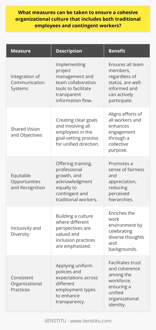In today's dynamic work environment, fostering a cohesive organizational culture that includes both traditional employees and contingent workers is increasingly important. An organization's culture plays a critical role in integrating a diverse workforce and ensuring all team members are working harmoniously to achieve common goals.**Integration of Communication Systems**To begin with, the adoption of an efficient communication system is essential. Clear and direct lines of communication ensure that both traditional and contingent workers are informed about company updates, changes in policy, or any new initiatives. Tools such as project management software or team collaboration platforms can help bridge the gap between different types of workers by allowing everyone to contribute and stay informed about project progress and organizational news.**Shared Vision and Objectives**The cultivation of shared goals is another vital measure. This means that every individual, regardless of employment status, is aware of the overarching objectives of the organization and how they contribute to those ends. Developing clear, measurable objectives and involving every team member in the goal-setting process can increase engagement among contingent workers and integrate their efforts with those of traditional employees.**Equitable Opportunities and Recognition**Equality in the workplace is crucial. Organizations should strive to provide contingent workers with similar support and acknowledgment as full-time employees. This includes access to training programs, professional development, and recognition for their achievements. Equitable treatment helps eliminate any perceived hierarchy between different employment statuses and encourages a culture of mutual respect and appreciation.**Inclusivity and Diversity**A strong focus on inclusivity and diversity is paramount for creating a harmonious work environment that appreciates the unique contributions of each individual. Leaders should actively seek to create a culture where diversity in thoughts, background, and experiences is not only accepted but celebrated. This includes actively promoting inclusive practices such as group brainstorming sessions, where all voices can be heard, and feedback is valued.**Consistent Organizational Practices**To further bridge the gap between traditional and contingent workers, organizational practices should be consistent and transparent. This means applying the same policies, expectations, and values across the board. HR departments can play a significant role here by ensuring that the company's mission and values are clearly expressed and understood by all employees, regardless of their contract type.**Concluding Remarks**Incorporating both traditional employees and contingent workers into a cohesive organizational culture demands a deliberate and consistent approach. Leaders must invest in strong communication, shared goals, equitable opportunities, and an inclusive environment. Through these actions, organizations lay the groundwork for a collaborative and efficient workforce, united in its diversity and focused on collective success.