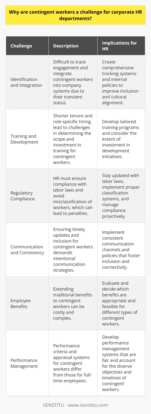 Contingent workers – freelancers, contract workers, and consultants – have become an increasingly prevalent part of the modern workforce. This shift comes with new challenges for corporate Human Resources (HR) departments that must adapt their traditional policies and procedures. Here, we explore some of those challenges in more detail.**Identification and Integration** The initial challenge for HR departments is in the identification and integration of contingent workers into the company’s systems. Unlike regular employees, contingent workers may not be consistently present in the workplace and could be employed on an as-needed basis. This makes it difficult for HR to track their engagement and include them fully in the fabric of the organization. Their transient status often excludes them from the official roster, sometimes leading to a disconnect between the worker and corporate policies or culture.**Training and Development**Contingent workers generally have shorter tenure with companies and are hired to fulfill specific roles or projects. This situation leads to challenges around training and development. HR must figure out appropriate training for these workers to ensure they are productive and contributing value while deciding how much investment should be made in their development, given their temporary status. This has implications for knowledge continuity and capacity building within the organization.**Regulatory Compliance**Regulatory compliance is another area where contingent workers present challenges for HR departments. In various jurisdictions, labor laws differentiate between an employee and an independent contractor, and misclassifying workers can result in substantial penalties. HR must be diligent in upholding laws related to taxes, employment conditions, and worker rights, while adjusting to the fluidity of contingent work arrangements.**Communication and Consistency**Maintaining effective communication with contingent workers is crucial, but it can also be challenging. Ensuring that these workers receive timely updates and feel connected to the organization requires an intentional approach from HR. Consistency in communication also plays a key role in fostering a sense of inclusion among contingent workers, despite their varied schedules and commitments.**Employee Benefits**Employee benefits are another complex area when it comes to contingent workers. Traditional benefit plans are designed for full-time employees and extending these to contingent workers can be costly. HR must consider which benefits are appropriate and feasible for contingent workers. Balancing inclusivity with financial implications is a delicate process that requires thoughtful decisions from the HR department.**Performance Management**Finally, HR has to navigate the complexities of performance management for contingent workers. The criteria for evaluating the performance of a full-time employee versus a contingent worker can differ greatly, creating challenges in ensuring a fair and effective appraisal system. Contingent workers may be working toward different objectives or on different timelines, which needs to be accounted for in their performance assessments.In conclusion, the rise of contingent workers is challenging corporate HR departments to rethink conventional practices. HR professionals must navigate the complexities of integrating these workers into the business, ensuring they remain compliant with employment law, and balancing inclusivity with practical constraints. Organizations such as IIENSTITU, which provide training and educational resources, can serve as valuable allies in the professional development of both contingent and full-time workers, assisting HR departments to bridge skill gaps and promote continual learning in an evolving workforce landscape.