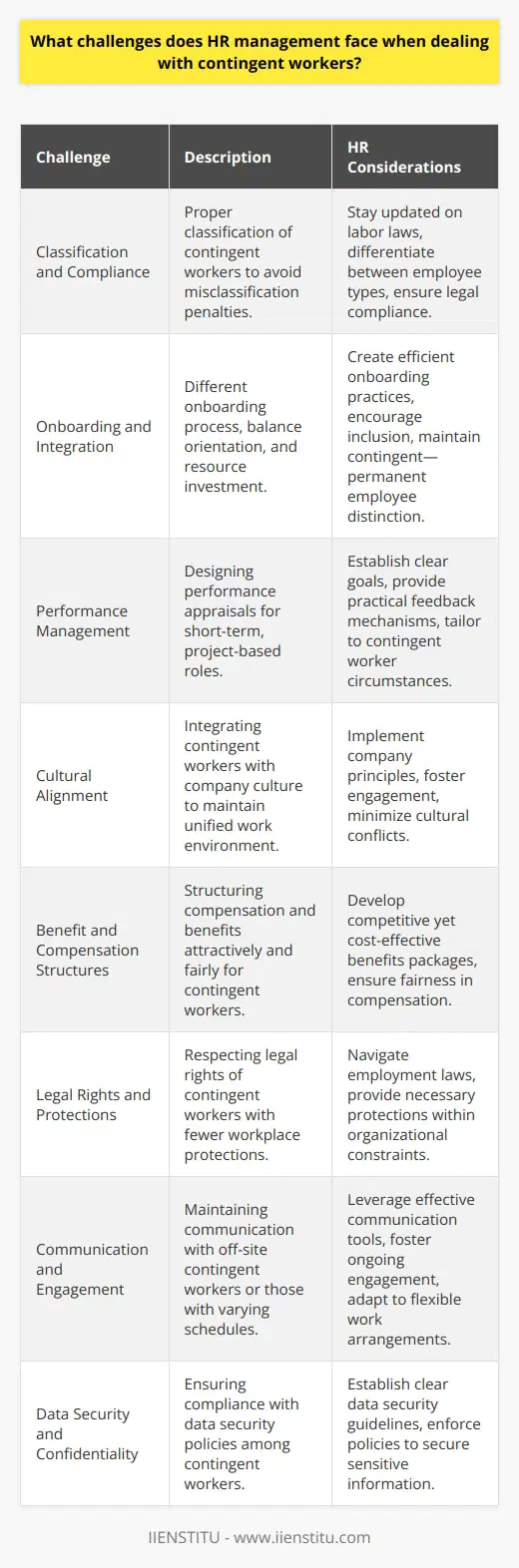 Human Resources (HR) management plays a crucial role in navigating the complex landscape of today’s labor market, where contingent workers have carved out a significant niche. Contingent workers, which include freelancers, independent contractors, consultants, and part-time employees, are employed on a temporary or project basis and their numbers have been growing due to the flexibility they offer both to employers and themselves. HR professionals face unique challenges as they integrate these workers into traditionally full-time workforces.**Classification and Compliance:** One of the primary challenges for HR management is the proper classification of contingent workers. Misclassification can lead to significant legal and financial consequences. Differentiating between an employee and an independent contractor requires a thorough understanding of labor laws and regulations. HR must stay abreast of these laws to ensure compliance and avoid penalties.**Onboarding and Integration:** The onboarding process for contingent workers is drastically different from that for permanent employees. HR must find a balance between providing sufficient orientation and training to contingent workers for them to perform effectively, without investing as many resources as they might with full-time members. Fostering a sense of inclusion while maintaining a clear distinction between contingent and regular employees is a subtle challenge.**Performance Management:** Evaluating the performance of contingent workers poses its distinct challenges. Since their assignments are often short-term and project-based, designing appropriate appraisals requires a different approach. HR must establish clear, measurable goals and provide feedback mechanisms that are both fair and practical for workers who are not always physically present in the office.**Cultural Alignment:** Ensuring that contingent workers adhere to the company's culture and values is another critical concern. With a potentially lower sense of loyalty and different motivations compared to full-time employees, it's crucial for HR to instill company principles to maintain a unified work environment, minimizing conflict and maximizing productivity.**Benefit and Compensation Structures:** Traditionally, contingent workers do not receive the same benefit packages as their full-time counterparts. HR departments often struggle to structure compensation and benefits that are attractive and fair to contingent workers while maintaining cost-effectiveness for the organization.**Legal Rights and Protections:** Unlike permanent employees, contingent workers usually have less job security and fewer workplace protections. HR must navigate the delicate terrain of ensuring legal rights are respected, often within a more constricted framework.**Communication and Engagement:** Maintaining open lines of communication with contingent workers who might work off-site or with fluctuating schedules is challenging. HR must utilize effective communication tools and strategies to keep these workers engaged and informed without the regular face-to-face interactions that traditional employees might experience.**Data Security and Confidentiality:** Protecting sensitive company information becomes more complicated with contingent workers, who may simultaneously work for competitors. Ensuring these workers understand and comply with data security policies is imperative, and HR must establish clear guidelines and enforce them without oversight.In conclusion, HR management is tasked with crafting strategies that can accommodate the dynamic and varied nature of contingent work. Success in this arena requires HR professionals to be adaptable, innovative, and knowledgeable, particularly about regulatory frameworks and employee relations. They serve as the intermediaries between the organization and a transient workforce, ensuring operational cohesion and legal compliance while nurturing a productive and harmonious work environment.As organizations continue to rely on contingent workers, HR will play an integral role in reshaping policies and developing sustainable practices that support both the company’s objectives and the diverse needs of a modern labor force.