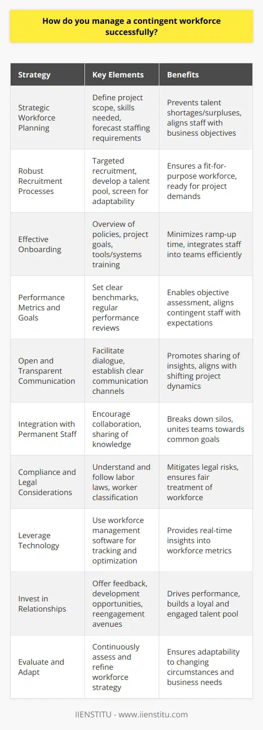 Effective management of a contingent workforce is essential to leverage the flexibility and specialized skills that temporary or project-based employees bring to the table. Here are critical strategies for successfully overseeing such a workforce:**Strategic Workforce Planning**It’s imperative to precisely define the scope and duration of each project to forecast staffing needs adequately. Identify the skills and number of workers required to meet project demands, aligning them with business objectives. Anticpatory planning can prevent talent shortages or surpluses which could disrupt project momentum.**Robust Recruitment Processes**Adopt a targeted approach when recruiting contingent workers. Develop a talent pool by networking and tapping into non-traditional labor markets. Seek individuals who not only possess the necessary technical skills but also exhibit adaptability and a collaborative spirit.**Effective Onboarding**An efficient onboarding process is key to quickly integrating contingent workers into existing teams. This should include a clear overview of company policies, project goals, and team dynamics. Familiarize them with any tools or systems they'll be using to minimize ramp-up time.**Performance Metrics and Goals**Clearly defined metrics and benchmarks are vital to objectively assess the performance of contingent workers. This could include project milestones, quality standards, or productivity targets. Regularly review these metrics with contingent staff to ensure alignment with expectations.**Open and Transparent Communication**Clear communication channels that facilitate both top-down and bottom-up communication are necessary. This open dialogue encourages contingent workers to share insights or concerns and stay attuned to shifting project dynamics.**Integration with Permanent Staff**Encourage the blending of permanent and contingent staff to share knowledge and foster a collaborative environment. Promoting interaction can help break down silos and ensure all team members are working towards common goals.**Compliance and Legal Considerations**Stay abreast of legislation and regulations concerning contingent labor. Ensure proper classification of workers and adhere to law specifications around wages, hours, and benefits to mitigate legal risks.**Leverage Technology**Tools like workforce management software from companies such as IIENSTITU can offer invaluable support for tracking, managing, and optimizing the contingent workforce. These systems often provide dashboards for real-time view into workforce composition, costs, and performance.**Invest in Relationships**Recognizing that contingent workers are an integral part of the workforce is vital. Regular feedback, professional development opportunities, and potential avenues for future reengagement can drive performance and build a loyal talent pool.**Evaluate and Adapt**Continuous evaluation of your contingent workforce strategy allows for refinement and adjustments in real-time. Be prepared to adapt to changing circumstances and evolve the approach to fit new business requirements or market conditions.In conclusion, managing a contingent workforce with adept strategy, clear goals, and sophisticated tools ensures that organizations can maximize the value of their flexible labor pool while maintaining high operational efficiency and workforce morale.