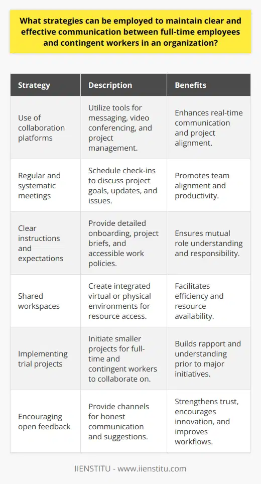 Effective communication within a workplace is vital for fostering a collaborative environment where both full-time employees and contingent workers (freelancers, consultants, contract workers) can thrive. It is more challenging because contingent workers may not be as integrated into the organizational culture or may not have the same level of commitment to the organization as full-time staff. However, some strategic steps can help minimize these issues and ensure that all team members work together cohesively.One of the fundamental strategies for maintaining clear and effective communication is the usage of advanced technological tools. Collaboration platforms are essential for creating a seamless communication channel between different types of workers. They allow for instant messaging, video conferencing, and project management, keeping everyone on the same page regardless of their employment status or location.Regular and systematic meetings are also crucial. Both full-time employees and contingent workers may have different schedules and priorities, but regularly scheduled check-ins serve as a common ground for everyone to align on project goals, share updates, and discuss any issues. These meetings should be well-structured to ensure they are productive and respect everyone's time.Providing crystal clear instructions and expectations is another significant practice. Full-time employees and contingent workers should have a mutual understanding of their roles and deliverables. This can be achieved through thorough onboarding processes, detailed project briefs, and accessible work policies that outline everyone's responsibilities.A shared workspace, either virtually or physically, enhances cohesive working. Utilizing online collaborative tools enables easy access to necessary resources, ensuring that everyone, including contingent workers, can work efficiently without needless roadblocks due to missing information.Implementing a trial project can serve as an effective strategy to integrate contingent workers with full-time employees. It allows each group to adapt to the other's working style on a smaller scale before tackling major projects, building rapport and understanding that will benefit long-term collaboration.Encouraging open and honest feedback is beneficial for all parties. Providing a channel for both full-time employees and contingent workers to express their thoughts and suggestions can lead to improvements in workflows and help build trust within the team. An atmosphere that encourages speaking up without fear of repercussions can lead to innovations and solutions that may not have been considered otherwise.All these strategies contribute to an environment where communication is proactive, expectations are clear, and all types of workers are aligned towards common objectives. By ensuring that the communication flow between full-time and contingent workers is as efficient as possible, organizations can leverage the full potential of their diversified workforce to optimize productivity and innovative power.