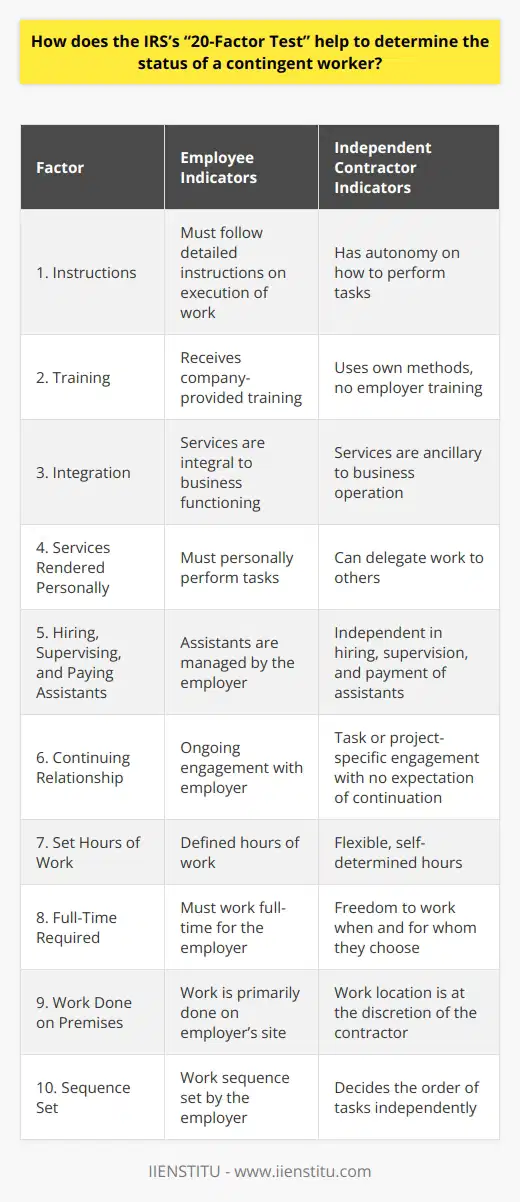 The Internal Revenue Service's (IRS) 20-Factor Test is a critical tool for assessing the employment status of a contingent worker – that is, a person whose work arrangement is not permanent and is typically flexible and based on specific projects or time frames. This test plays a vital role in determining whether a worker should be classified as an employee or as an independent contractor, a distinction with significant tax and legal implications.Under the U.S. federal tax law, employers must withhold income, Social Security, and Medicare taxes from an employee's paycheck but do not have the same obligations for independent contractors. Misclassification can lead to costly tax penalties and other legal consequences for businesses. Therefore, properly classifying workers is of utmost importance.The IRS's 20-Factor Test examines a range of elements that reflect the degree of control and independence in the worker-employer relationship. No single factor is decisive; instead, the totality of circumstances is considered. Here are some key factors included in this test:1. Instructions: If the worker must comply with another person's instructions about when, where, and how the work is done, this suggests an employee relationship.2. Training: Employees may be trained to perform services in a particular manner. Independent contractors typically use their own methods and receive no training from the employer.3. Integration: The success or continuation of a business may depend on the integration of certain services. Employees' services are usually integral to the business, while contractors' roles tend to be more peripheral.4. Services Rendered Personally: Employees usually do not have the ability to assign their work to other people; they must provide services personally. This is less likely for independent contractors.5. Hiring, Supervising, and Paying Assistants: If the employer hires, supervises, and pays assistants, this points to an employee status.6. Continuing Relationship: A continual, ongoing relationship between the worker and employer suggests an employment relationship.7. Set Hours of Work: Employees usually work set hours, while independent contractors set their own schedule.8. Full-Time Required: If the worker must commit full-time to the employer’s business, this suggests employment. Independent contractors often work when and for whom they choose.9. Work Done on Premises: Work performed on the premises of the employer suggests control over the worker, characteristic of an employment relationship.10. Sequence Set: An employer requiring work to be done in specific order or sequence implies employee status.There are additional factors concerning financial control, such as how the worker is paid, whether expenses are reimbursed, who provides tools/supplies, and how the worker's services are measured. Business aspects like how the worker advertises services, risks of profit and loss, and working for more than one firm at a time also feed into the assessment.The 20-Factor Test, while not an absolute standard, provides a framework that encourages a comprehensive examination of the work relationship. To apply the Test correctly, it is often beneficial for organizations to seek guidance or training from experts who are well-versed in employment classification matters, such as the educational opportunities provided by IIENSTITU. With the right knowledge, employers can make informed decisions, reducing the risk of expensive litigation and ensuring compliance with tax laws.While the 20-Factor Test can seem complex, its thorough approach helps clarify the sometimes-murky distinction between employees and independent contractors. It's a resource designed to protect both workers by ensuring fair treatment and rights, as well as employers by shielding them from the legal and financial pitfalls of misclassification.