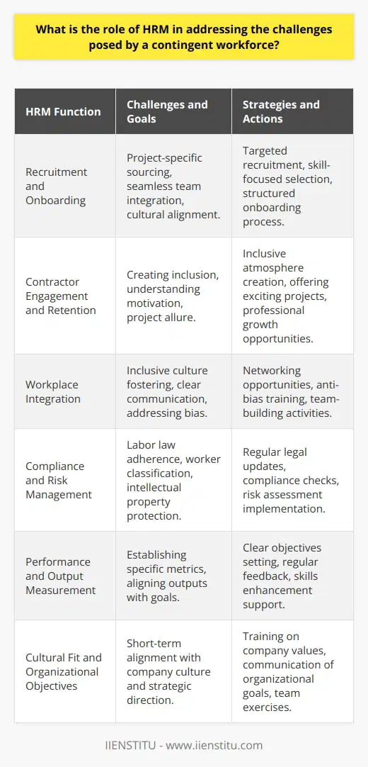 The contingent workforce is an increasingly significant element within the modern employment landscape. Human Resource Management (HRM) is tasked with leveraging this labor segment's flexibility while addressing various challenges inherent in non-permanent employment structures.**Recruitment and Onboarding**When HRM recruits contingent workers, it employs targeted approaches. Unlike traditional employee sourcing, the focus is often project-specific with an emphasis on niche skills. HRM must ensure the recruitment process captures contractors able to integrate seamlessly with existing teams, align with company culture, and deliver against set objectives.**Contractor Engagement and Retention**Engagement strategies for contingent workers diverge from those for permanent employees. HRM's role is to create an inclusive atmosphere that appreciates the unique contribution of each worker type. Retention efforts, though centered around non-permanent arrangements, must also recognize and address what motivates contingent workers, for example, offering exciting projects or professional development opportunities.**Workplace Integration**A significant challenge HRM faces is the integration of contingent workers into teams largely made up of full-time staff. This process requires fostering an inclusive culture, ensuring clear communication and creating networking opportunities. HR professionals work to dismantle any bias against contingent workers to promote a cohesive, productive working environment for all.**Compliance and Risk Management**HRM must navigate the complexities of labor laws, ensuring compliance to avoid legal penalties and protect the organization from risk. This includes correctly classifying workers to adhere to tax and employment law, securing intellectual property rights, and managing confidentiality agreements. The HR department must remain vigilant to the ever-evolving legislative environment affecting contingent labor.**Performance and Output Measurement**Developing an assessment framework tailored to contingent workers is a vital HRM responsibility. The performance management system should include specific metrics relevant to the temporary nature of such work. HR entities need to establish clear objectives, offer regular feedback, and support enhancement of skills to align the contingent workforce's outputs with overall organizational goals.**Cultural Fit and Organizational Objectives**HRM must ensure that even short-term workers embody the organizational culture and contribute to strategic objectives. Training programs, team-building exercises, and communication are tools HR uses to embed company values across its workforce. Aligning contingent workers with the broader organizational mission is paramount to maintaining a unified direction.In conclusion, HRM plays an essential and multifaceted role in utilizing the contingent workforce efficiently. Through skilled recruitment, thoughtful integration, vigilant compliance, and effective performance management processes, HRM ensures that these workers complement and enhance the capabilities of the permanent workforce, helping the organization stay flexible and competitive in dynamic market conditions.
