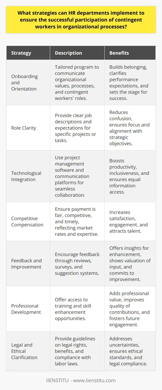Contingent workers, a key component of the modern flexible workforce, bring valuable skills and adaptability to today’s dynamic business landscape. For human resources departments, effectively integrating these freelancers, contractors, or temporary employees into organizational processes requires thoughtful strategies that address their unique work arrangements and professional needs.**Embracing Onboarding and Orientation**An impactful onboarding and orientation program tailored to contingent workers can set the stage for their success. HR should design these programs to communicate key organizational values, processes, and the role of contingent workers within the larger company mission. A well-structured onboarding experience helps to build a sense of belonging and clarifies performance expectations right from the start.**Providing Detailed Role Clarity**Given that contingent workers are often hired for specific projects or tasks, it is critical to provide clear, detailed job descriptions and expectations. This helps to prevent confusion and ensures contingent workers can hit the ground running, focusing their efforts where they are most needed while aligning their contribution to the company’s strategic objectives.**Leveraging Technology for Integration**HR departments can utilize technology to streamline the integration of contingent workers. Tools such as project management software, digital communication platforms, and centralized databases facilitate seamless collaboration between full-time employees and their contingent counterparts. This technological integration not only boosts productivity but also ensures that all team members are equally informed and connected.**Offering Competitive Compensation**While contingent workers generally have different compensation structures compared to full-time employees, HR must ensure their payment is competitive and commensurate with the market rates for their skills and expertise. Fair and timely remuneration contributes to higher satisfaction and better engagement from contingent workers.**Encouraging Feedback and Continuous Improvement**Creating avenues for contingent workers to voice their feedback is crucial. Regular performance reviews, surveys, and suggestion systems can offer insights into their experiences and how to enhance their integration. Listening and acting on this feedback demonstrates that the organization values their input and is committed to continuous improvement.**Promoting Professional Development**HR departments should consider offering professional development opportunities to contingent workers. Access to training and skill enhancement adds value to their professional journey and augments the quality of their contributions to the organization. It can also increase their interest in future engagements with the company.**Clarifying Legal and Ethical Obligations**Due to the nature of their employment status, contingent workers may face uncertainties regarding legal rights, benefits, and company policies. HR should provide clear guidelines about the extent of their inclusion in company benefits and ensure compliance with all labor laws and ethical standards pertaining to their employment contract.By implementing these strategies, HR departments can forge a stronger, more productive relationship with contingent workers while optimizing their potential within organizational processes. Through proper onboarding, role clarity, use of technology, fair compensation, feedback mechanisms, professional development opportunities, and legal adherence, contingent workers can seamlessly integrate and thrive in any organization, contributing to shared success and long-term growth.