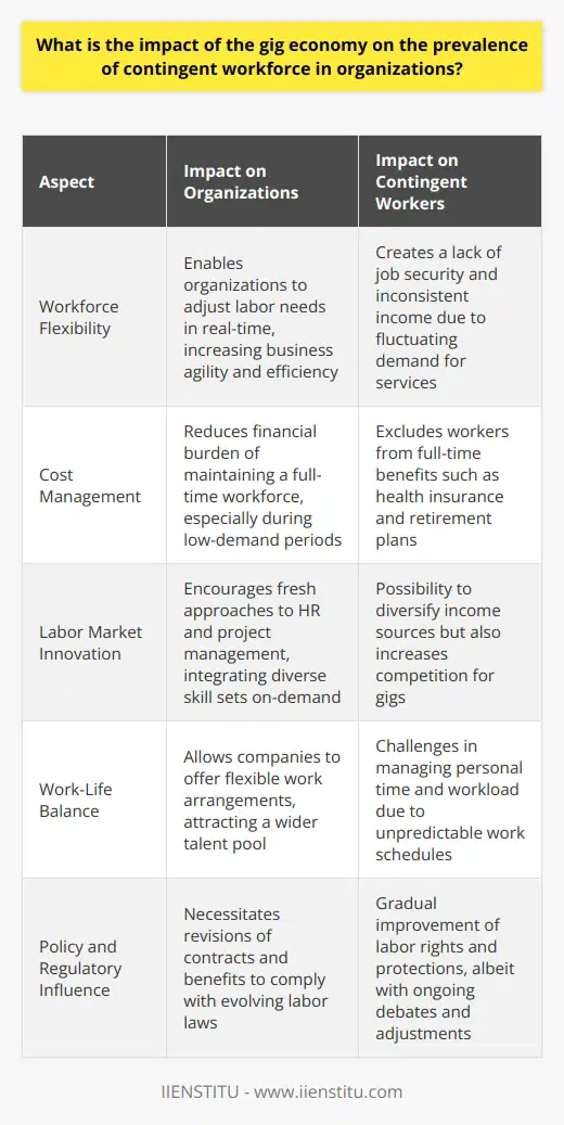 The gig economy is altering the landscape of the global workforce by fostering a significant shift towards contingent work. This evolution has compelling implications for both employers and employees, propelling a redefinition of conventional work arrangements.Impact on Contingent WorkforceThe surge of the gig economy correlates with a rise in the contingent workforce, which encompasses various non-permanent employment forms. Organizations are increasingly reliant on this flexible labor segment to navigate the ebb and flow of economic demands.For companies, this shift can mean a more dynamic, responsive, and cost-efficient approach to human resources. The ability to ramp up or down based on real-time requirements allows for greater agility in business operations. It sidesteps the financial and logistical burdens of sustaining a large permanent workforce during low-demand periods.However, this new paradigm does not come without its pitfalls for the contingent workforce. The absence of traditional employment security and benefits is a predominant issue faced by gig workers. The lack of predictable income and exclusion from job-anchored benefits like health insurance and retirement contributions underscore the precarious nature of contingent work. This instability often necessitates that workers juggle multiple gigs, leading to unpredictable schedules and workloads.Moreover, the gig economy has prompted a reevaluation of work-life boundaries, employer-employee relationships, and career trajectories. Traditional career paths may be eschewed in favor of diverse, albeit less secure, portfolios of work.Policy and Regulatory ResponseThe rise of the gig economy and its implications for the contingent workforce have not gone unnoticed in legislative spheres. There is a growing call for policies that address the unique needs of gig workers, ensuring fair labor standards, access to social security benefits, and adequate protections.Additionally, this new work environment demands that organizations reexamine their human resource practices. There is a need to strike a balance between leveraging the gig economy's advantages and providing an ethical, supportive framework for contingent workers.ConclusionWhile the gig economy offers a myriad of opportunities for innovation within the labor market, it simultaneously challenges the stability and predictability that have long been hallmarks of traditional employment. As organizations continue to integrate a contingent workforce, it becomes imperative to foster an economic environment that sustains both employer flexibility and worker security. The path ahead will likely involve a collaborative approach wherein businesses, the workforce, and policymakers work in unison to sculpt a labor market that embodies the evolving nature of work while safeguarding the well-being of its participants.