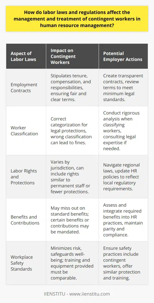 Labor laws and regulations critically shape the fabric of workforce management, especially concerning the category of workers known as contingent workers. These employees, which include individuals working on a temporary, contract, or freelance basis, fall into a special category that necessitates careful management due to differing legal standings compared to their full-time counterparts.The core impact of labor laws on the treatment of contingent workers is manifest in the drafting and execution of employment contracts and agreements. Such agreements are legal documents that clearly stipulate the tenure, scope, compensation, and responsibilities of the contingent worker. Regulatory frameworks ensure these terms meet minimum standards for equity in compensation and treatment, aiming to prevent exploitative practices.Worker classification further impacts the management of contingent workers, as it is vital that they are correctly categorized to determine the appropriate level of benefits and legal protections. Misclassification can result in significant legal repercussions for employers, including fines and back payment of entitlements. Labor regulations demand rigorous scrutiny when classifying workers to uphold fairness and legal compliance.In terms of labor rights and protective measures, regulatory discrepancies may occur. Certain jurisdictions afford contingent workers rights and protections similar to those of permanent staff members, while others grant a diminished set of rights. It is incumbent upon employers to grasp and navigate these regional legal landscapes to ensure the respectful and lawful treatment of contingent labor.Benefits and social security contributions represent another critical variable influenced by labor laws. Due to the nature of their contracts, contingent workers often miss out on benefits typically bestowed upon permanent employees, such as comprehensive health care, paid leave, or retirement plans. Regulations may mandate specific benefits or contributions for contingent workers, thus requiring employers to integrate these into their human resource policies while balancing equity and compliance.Workplace health and safety standards are universally applicable and must be upheld for contingent workers just as for permanent employees. Employers are legally obligated to provide a work environment that minimizes risk and safeguards all employees’ well-being. This encompasses the provision of adequate training, equipment, and adherence to safety measures, ensuring contingent workers receive the same level of concern for their welfare.In conclusion, the relationship between labor laws, regulations, and the management of contingent workers is complex and multifaceted. These regulations serve as the backbone of equitable and lawful treatment in the workplace, guiding employers through the nuances of managing a workforce that is diverse in terms of employment status. Being compliant not only satisfies legal mandates but also reinforces ethical standards, fostering a fair, respectful, and secure environment for all workers, including those hired on a contingent basis.