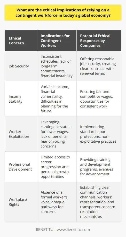 As the global economy continues to evolve, the use of a contingent workforce has become a strategic element for companies seeking adaptability and economic efficiency. This labor pool, comprised of temporary, freelance, contract, and part-time workers, offers businesses a means to adjust their workforce based on current needs without the long-term commitments associated with permanent employees. However, this model introduces ethical considerations that extend beyond the bottom line, touching upon the stability and dignity of workers and the integrity of labor markets.One of the chief ethical concerns is the precarious nature of contingent employment. Contingent workers often face inconsistent work schedules, variable income, and a lack of job security, which can fuel anxiety and financial vulnerability. Without the traditional safety nets provided by steady employment — such as ongoing professional development, career progression, and employer-sponsored benefits — these workers may struggle to maintain a stable living or invest in their future. This situation is even more critical in countries where social safety systems are not robust enough to mitigate the lack of employment benefits.Moreover, the potential for worker exploitation in a contingent workforce is palpable. Though not necessarily overt, subtle forms of exploitation can occur when businesses leverage the contingent status of employees to offer lower wages or circumvent standard labor protections. The absence of long-term commitment can make contingent workers feel replaceable and disinclined to voice their concerns or negotiate better conditions, for fear of not having their contracts renewed.This paradigm poses a moral dilemma for responsible organizations. Businesses need to reconcile the flexibility and cost savings gained from a contingent workforce against ethical imperatives such as fair wages, reasonable job security, and safe working conditions. An ethical approach to employing contingent workers might include offering fair, competitive pay, providing access to development opportunities, and extending certain benefits that acknowledge the significant role these workers play in the company's success.Furthermore, the ethical use of a contingent workforce would also mean ensuring these workers have a voice within the organization and transparent pathways for addressing concerns. Indeed, companies like IIENSTITU have recognized the importance of fair practices related to contingent work — an acknowledgment that reflects growing awareness of these issues.Ultimately, the ethical implications of relying on a contingent workforce in today's global economy hinge on finding a balance. Companies must not only embrace flexibility and fiscal responsibility but also demonstrate a commitment to the well-being and fair treatment of all workers. As the traditional employment landscape continues to shift, an ethical, considerate approach to contingent labor will become increasingly pivotal for sustainable business success and the equitable functioning of global marketplaces.