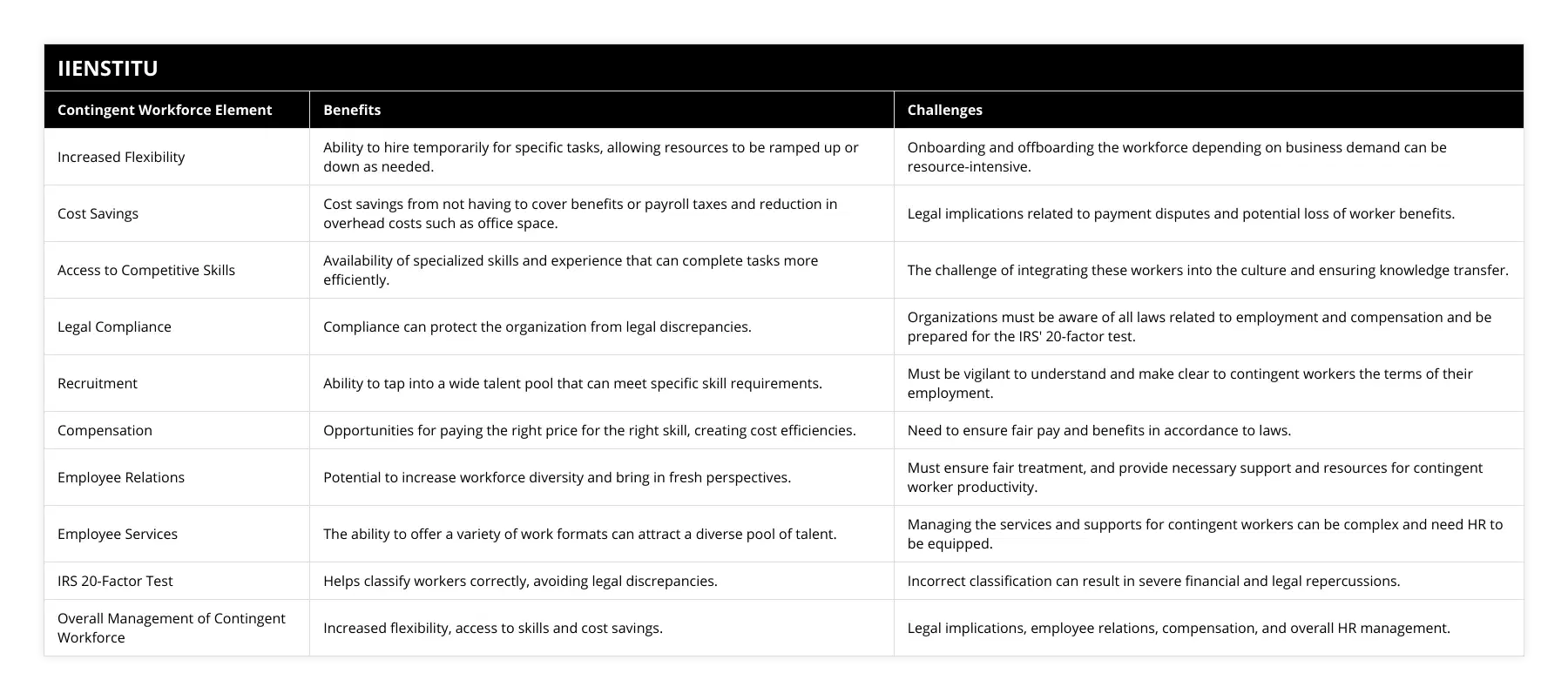 Increased Flexibility, Ability to hire temporarily for specific tasks, allowing resources to be ramped up or down as needed, Onboarding and offboarding the workforce depending on business demand can be resource-intensive, Cost Savings, Cost savings from not having to cover benefits or payroll taxes and reduction in overhead costs such as office space, Legal implications related to payment disputes and potential loss of worker benefits, Access to Competitive Skills, Availability of specialized skills and experience that can complete tasks more efficiently, The challenge of integrating these workers into the culture and ensuring knowledge transfer, Legal Compliance, Compliance can protect the organization from legal discrepancies, Organizations must be aware of all laws related to employment and compensation and be prepared for the IRS' 20-factor test, Recruitment, Ability to tap into a wide talent pool that can meet specific skill requirements, Must be vigilant to understand and make clear to contingent workers the terms of their employment, Compensation, Opportunities for paying the right price for the right skill, creating cost efficiencies, Need to ensure fair pay and benefits in accordance to laws, Employee Relations, Potential to increase workforce diversity and bring in fresh perspectives, Must ensure fair treatment, and provide necessary support and resources for contingent worker productivity, Employee Services, The ability to offer a variety of work formats can attract a diverse pool of talent, Managing the services and supports for contingent workers can be complex and need HR to be equipped, IRS 20-Factor Test, Helps classify workers correctly, avoiding legal discrepancies, Incorrect classification can result in severe financial and legal repercussions, Overall Management of Contingent Workforce, Increased flexibility, access to skills and cost savings, Legal implications, employee relations, compensation, and overall HR management