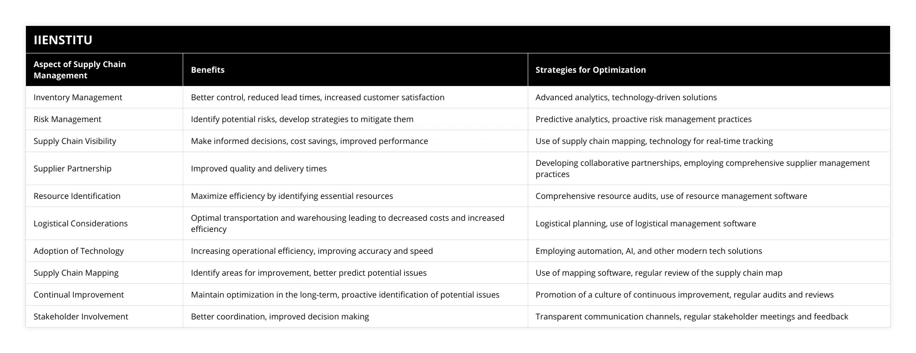Inventory Management, Better control, reduced lead times, increased customer satisfaction, Advanced analytics, technology-driven solutions, Risk Management, Identify potential risks, develop strategies to mitigate them, Predictive analytics, proactive risk management practices, Supply Chain Visibility, Make informed decisions, cost savings, improved performance, Use of supply chain mapping, technology for real-time tracking, Supplier Partnership, Improved quality and delivery times, Developing collaborative partnerships, employing comprehensive supplier management practices, Resource Identification, Maximize efficiency by identifying essential resources, Comprehensive resource audits, use of resource management software, Logistical Considerations, Optimal transportation and warehousing leading to decreased costs and increased efficiency, Logistical planning, use of logistical management software, Adoption of Technology, Increasing operational efficiency, improving accuracy and speed, Employing automation, AI, and other modern tech solutions, Supply Chain Mapping, Identify areas for improvement, better predict potential issues, Use of mapping software, regular review of the supply chain map, Continual Improvement, Maintain optimization in the long-term, proactive identification of potential issues, Promotion of a culture of continuous improvement, regular audits and reviews, Stakeholder Involvement, Better coordination, improved decision making, Transparent communication channels, regular stakeholder meetings and feedback