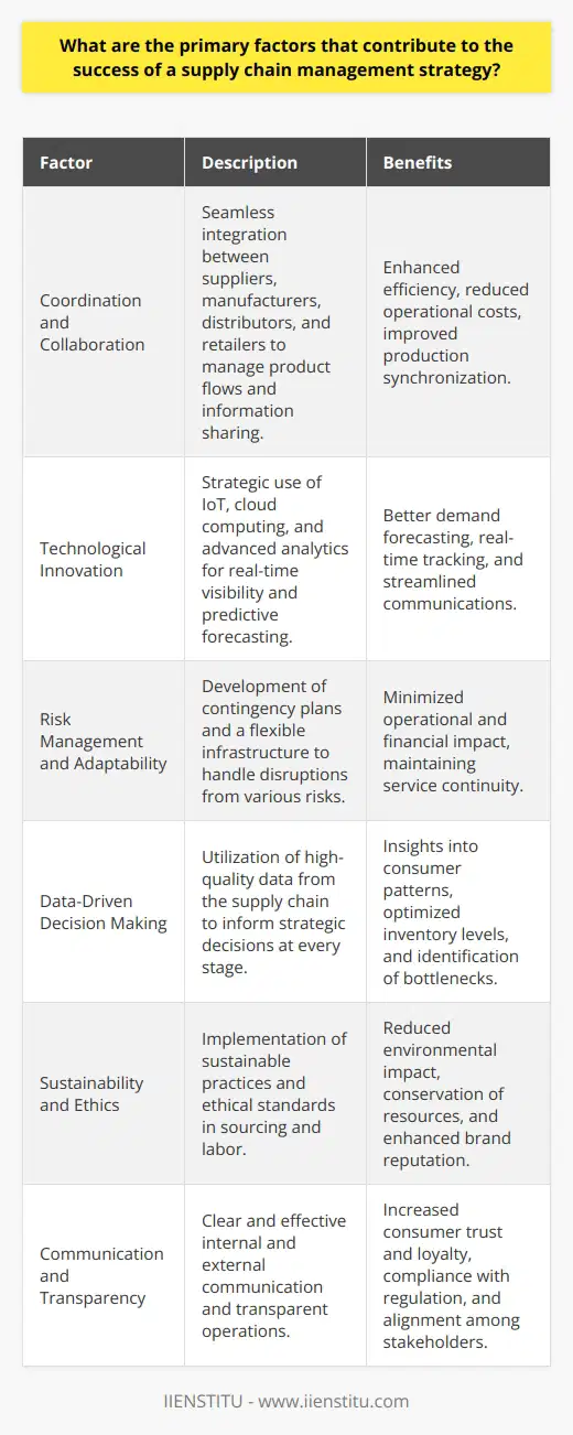 Supply chain management is a complex but crucial element ensuring business success. To implement a successful supply chain strategy, companies should consider a variety of interlinking factors that, when harmonized, provide a competitive edge and drive efficiency.One primary factor is the integration of effective coordination and collaboration between all supply chain partners. This includes suppliers, manufacturers, distributors, and retailers. Seamless coordination ensures that goods and services are moved efficiently, inventory levels are managed, production schedules are synchronized, and overall operational costs are reduced. Collaboration also extends to sharing forecasts, production plans, and market strategies to enhance responsiveness and agility within the supply chain.The adoption of technological innovations is not just beneficial but essential in today's fast-paced market environment. Technologies such as the Internet of Things (IoT), cloud computing, and advanced analytics are reshaping supply chains, providing unprecedented visibility and control. Technologies enable predictive analytics for better demand forecasting, real-time tracking of goods, and streamlined communication across channels. However, technology adoption should be strategic and tailored to the specific needs of the organization to avoid unnecessary complexity or expense.Risk management and adaptability are also crucial. Supply chains face a range of risks, from natural disasters to cyber-attacks and geopolitical upheaval. A resilient supply chain is one that can anticipate such risks, put contingency plans in place, and adapt to disruptions without significant operational or financial impact. This requires not just foresight but also a flexible infrastructure that enables rapid adjustment to unforeseen changes.Data-driven decision-making powers the modern supply chain. Organizations that capture data at every stage of the supply chain—and use it to inform decisions—gain insights that drive efficiency. This includes understanding consumer patterns, optimizing inventory levels, and identifying bottlenecks. However, the data must be high quality, relevant, and analyzed effectively to be of value.Sustainability and ethical practices are increasingly non-negotiable in supply chain management. Consumers and stakeholders demand transparency and responsibility regarding environmental impact, labor practices, and sourcing. Sustainable practices reduce waste, conserve resources, and build brand reputation, which, in turn, can lead to increased customer loyalty and market share.Communication and transparency are the glue that holds a successful supply chain strategy together. Effective internal and external communication ensures alignment and understanding among all parties. In an era where consumers and regulators demand transparency, a clear view of the supply chain's practices and performance is critical. It bolsters consumer trust and loyalty and helps to meet compliance requirements.These factors represent the cornerstones of an optimized supply chain management strategy. Organizations should not treat these elements in isolation; rather, they work in concert to cultivate a supply chain that is responsive, responsible, and resilient. By placing equal emphasis on coordination, technology, risk management, data analysis, sustainability, and transparent communication, companies can create a supply chain that not only supports their current operations but also fosters long-term growth and success.