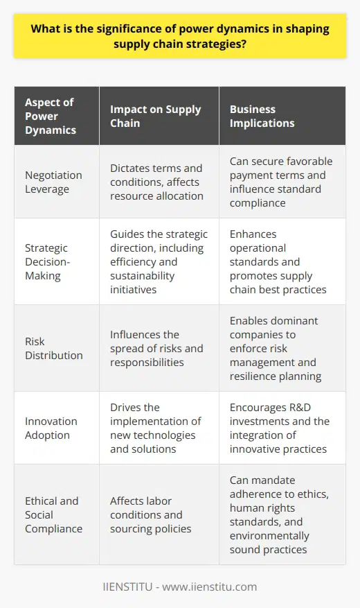 Understanding power dynamics within supply chains is critical for developing effective supply chain strategies. Power dynamics dictate how companies interact within the supply chain and impact everything from resource distribution to decision-making authority. The effect of power between suppliers, manufacturers, distributors, and retailers can determine the fluidity and resilience of the entire supply chain.Power as a Strategic ToolPower can serve as a strategic tool for businesses. Large retailers or manufacturers with significant market share often wield considerable power and can dictate terms that smaller suppliers may have to accept in order to maintain the business relationship. These might entail compliance with certain operational standards or adopting specific supply chain practices that can enhance efficiency, sustainability, or ethical behavior down the entire supply chain.Negotiation and ComplianceThe balance of power affects negotiations significantly. A company in a strong power position can demand favorable terms such as extended payment schedules or volume discounts. Additionally, these entities may enforce compliance with regulations or standards that align with broader strategic goals like reducing environmental impact or improving product traceability.Resilience and Risk ManagementPower dynamics are also influential in how supply chains manage risk and adapt to disruptions. A company in a dominant position may have the capacity to dictate the distribution of risks and responsibilities within the supply chain. By controlling certain aspects, they can enhance the chain's resilience, safeguarding against challenges such as supply shortfalls or logistical barriers.Access to InnovationIn terms of innovation, a firm with influential power can push for the adoption of new technologies or practices within the supply chain. Their leverage can encourage investment in R&D or the adoption of innovative solutions, driving evolution and maintaining competitiveness. Power dynamics can thereby influence the rate of progress across the supply chain.Supplier Relationships and EthicsPower dynamics affect not just efficiency and innovation but also the ethical aspects of supply chain management. Companies can use their position to improve labor conditions, promote ethical sourcing, and ensure that their supply chain reflects their values and social responsibilities. A powerful player may establish code of conduct parameters that suppliers must adhere to, which could include human rights standards, environmental policies, and other corporate social responsibility criteria.In summary, power dynamics wield a significant influence on the design and execution of supply chain strategies. These dynamics affect negotiations, compliance, risk distribution, innovation, and ethical practices, underscoring the need for careful consideration and management in strategic supply chain planning. Companies that understand and manage these dynamics can strengthen their position within the supply chain, enhance cooperation among partners, drive innovation, and create a more robust and ethical network that is equipped to face future challenges.
