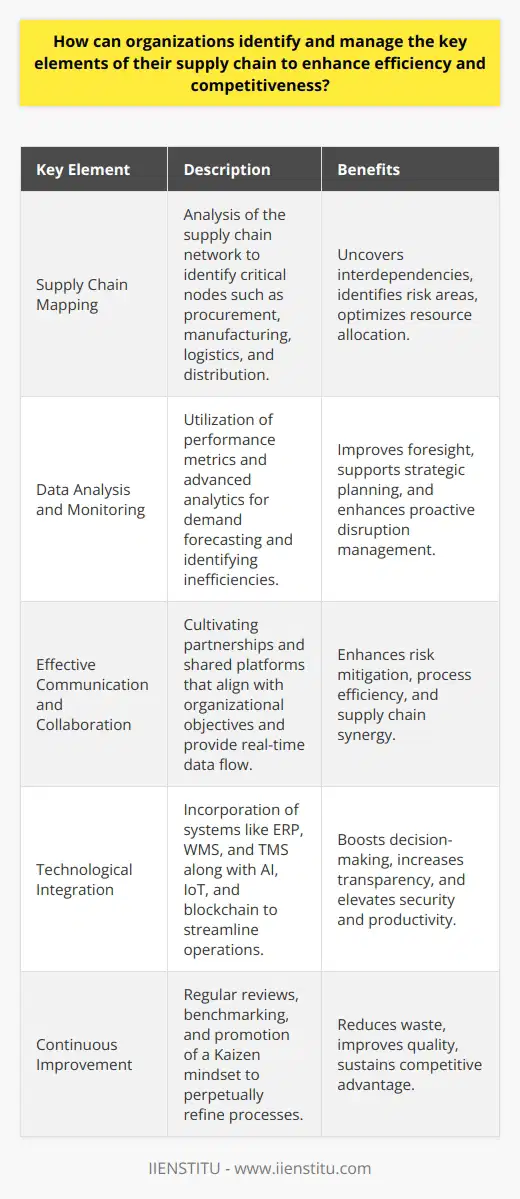 In an increasingly complex and competitive global market, organizations looking to enhance their supply chain efficiency and competitiveness must focus on several key factors. This involves a strategic approach to identifying these factors, optimizing operations, leveraging technology, fostering collaboration, and instilling a culture of continuous improvement.**Identifying the Key Elements of Supply Chain**Supply chain mapping is an essential first step to surface the interconnections and dependencies within the supply chain network. Organizations conduct thorough analyses to distinguish critical nodes, such as raw material procurement, manufacturing processes, logistics operations, and distribution channels. These critical points often have significant impacts on cost, quality, delivery, and overall performance.**Data Analysis and Monitoring**Leveraging data effectively equips organizations with the foresight needed to navigate the complexities of supply chain management. This can involve tracking and analyzing a variety of metrics pertinent to performance, like transportation costs, supplier lead times, inventory turnover, and service levels. Advanced analytics help in forecasting demand, identifying inefficiency hotspots, and developing a proactive response to potential disruptions. **Effective Communication and Collaboration**A collaborative approach is vital in supply chain management, as it lays the groundwork for synergies between partners. Effective communication can mitigate risks, streamline processes, and ensure that all parties are aligned with the organizational objectives. Having a shared platform or system for communication can help bridge the informational gaps and facilitate real-time updates that enable reactive measures to be taken swiftly.**Technological Integration**The role of technology in supply chain optimization cannot be overstressed. ERP, WMS, and TMS systems are instrumental in providing an integrated outlook of operations, thus allowing for better decision-making. Furthermore, advancements like artificial intelligence (AI), Internet of Things (IoT), and blockchain are revolutionizing supply chain transparency, security, and efficiency, making it possible for organizations to stay ahead of the curve.**Continuous Improvement**Adopting a Kaizen, or continuous improvement mindset, is fundamental to staying competitive. This involves regular reviews and audits of supply chain processes, engaging in benchmarking activities, and cultivating an organizational culture that thrives on feedback and innovation. By constantly seeking ways to refine operations, organizations can reduce waste, enhance quality and deliver value to customers relentlessly.In conclusion, organizations that master these aspects of supply chain management are better poised to compete effectively, responding with agility and innovation to market dynamics and customer demands. It’s vital for ongoing education in this area as well, and institutions such as IIENSTITU provide a wealth of knowledge and resources that can equip professionals with the skills necessary to navigate and optimize their supply chains. Through proper identification of key elements, data-driven insights, collaboration, technology integration, and a commitment to constant improvement, organizations can not only survive but thrive in today’s global marketplace.