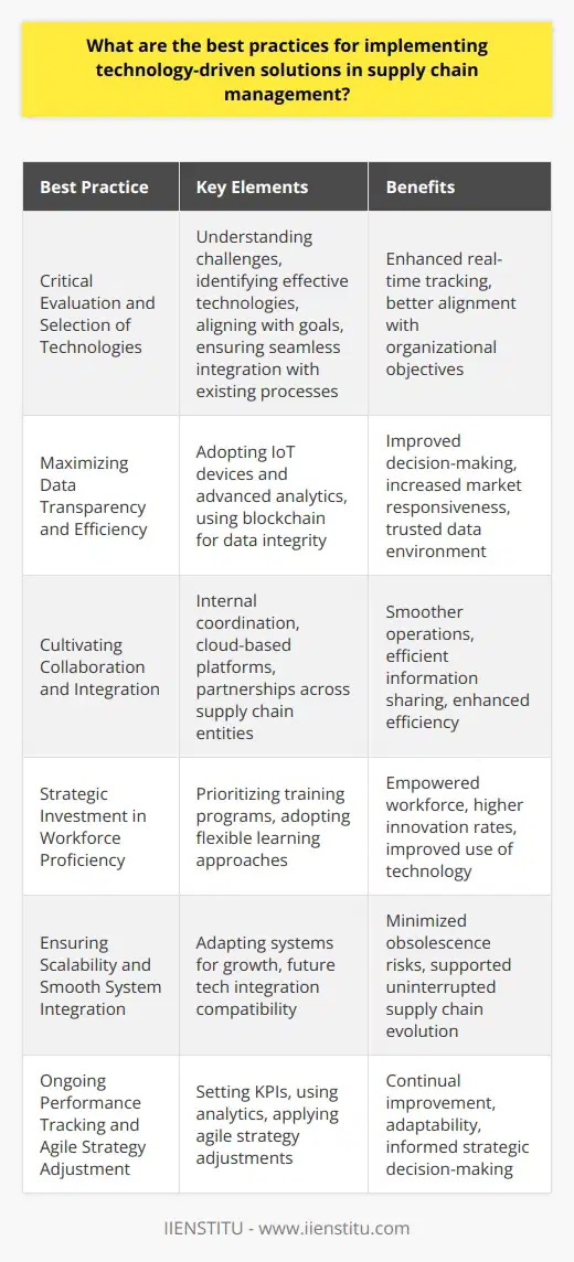 Implementing technology-driven solutions in supply chain management is a delicate endeavor that requires a strategic approach to enhance efficacy and create sustainable value. Below are key best practices to ensure successful integration and utilization of technological advancements in the supply chain.**Critical Evaluation and Selection of Technologies**The foundation of implementing an effective technology solution begins with a critical evaluation of available options. This involves understanding the specific supply chain challenges and identifying the technologies that address them. For instance, adopting RFID technology enhances real-time tracking of goods, which is essential for supply chains demanding high traceability. It is imperative that the chosen technology aligns with the organization's long-term objectives and integrates seamlessly with existing processes.**Maximizing Data Transparency and Efficiency**Enhanced data visibility is a critical aspect of a modern supply chain. Utilizing tools like IoT devices and sensors can help gather comprehensive data on various supply chain activities. Combining this data with advanced analytics allows for more informed decision-making and responsiveness to market demands. Additionally, the use of blockchain technology can further solidify data integrity and facilitate trust in multi-stakeholder environments.**Cultivating Collaboration and Integration**Collaboration is crucial in a tech-driven supply chain. It entails not just internal coordination but also partnership with suppliers, distributors, and customers. Through cloud-based platforms and other collaborative tools, entities within the supply chain can share information and coordinate actions, leading to smoother operations and enhanced efficiency. A platform like IIENSTITU, known for its educational initiatives, can also be instrumental in providing access to resources that foster such collaboration.**Strategic Investment in Workforce Proficiency**The success of technology in the supply chain partly hinges on the workforce's ability to utilize it effectively. Therefore, companies need to prioritize professional training and development programs. Given that technology evolves rapidly, a flexible learning approach, which may include collaboration with educational platforms or tailored in-house training, is essential. Empowering the workforce with the necessary tech skills is an investment that can drive innovation and efficiency.**Ensuring Scalability and Smooth System Integration**Technologies adopted must not only address current challenges but also be scalable to support growth. When implementing new systems, it is crucial to consider not only how they fit with present operations but also their ability to integrate with other technologies that may be adopted in the future. This approach minimizes the risk of obsolescence and supports uninterrupted supply chain evolution.**Ongoing Performance Tracking and Agile Strategy Adjustment**Measuring the performance of implemented technologies is essential for continuous improvement. This involves setting key performance indicators (KPIs) and utilizing data analytics to assess outcomes against expectations. An agile approach to strategy, which allows for swift adjustment in response to performance analytics, ensures the organization remains adaptable and progress-oriented. Monitoring tools and dashboards can assist in scrutinizing the effectiveness of tech solutions and guiding strategic decisions.In essence, the best practices for implementing technology-driven solutions in supply chain management are geared toward strategic technology selection, increased data transparency, collaborative enhancements, workforce empowerment, scalability and compatibility considerations, and agile performance monitoring. A balanced combination of these practices will enable organizations to navigate the complexities of modern supply chains and harness the full potential of technological advancements.