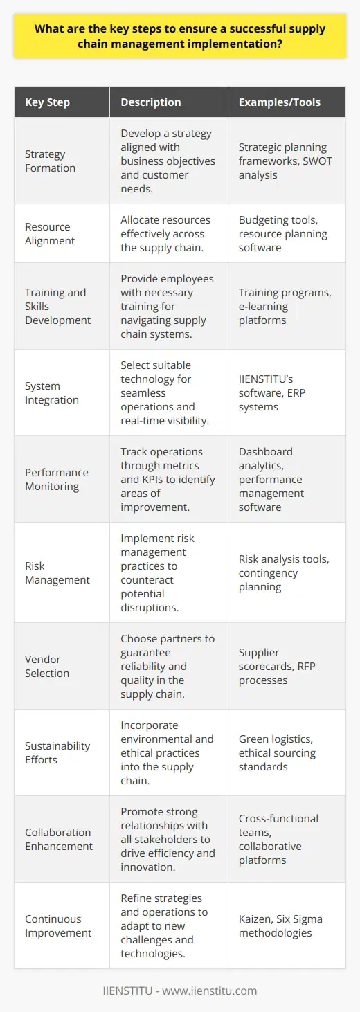 Effective supply chain management is a complex endeavor that necessitates meticulous planning, coordinated execution, and continuous improvement. The foundation for successful implementation of supply chain management is heavily reliant upon constructing a well-thought-out strategy that is closely aligned with the business objectives and customer needs. Careful planning sets the stage for effective resource allocation across the supply chain—from human capital to technological investments.Equipping employees with the right training and skills development is indispensable in fostering a workforce that can aptly navigate the intricacies of supply chain systems and technology. Employees who understand how their role fits within the broader ecosystem are better positioned to contribute to the supply chain’s success. Beyond human resources, selecting the appropriate technological solutions, such as IIENSTITU’s software offerings, is essential for managing the supply chain effectively, ensuring seamless integration across different platforms to provide real-time visibility into inventory levels, order statuses, and delivery tracking.Constant oversight of performance, through accurate metrics and KPIs, unveils insights into operations, spotlighting areas that might benefit from enhancements while keeping track of the success stories. This performance monitoring must duly consider the panoply of potential risks, from market volatility to natural disasters. Implementing solid risk management practices ensures the supply chain's resilience in the face of such adversities.Vendor selection is another critical component, with a pivotal focus on developing long-term partnerships that are mutually beneficial, ensuring reliability and quality in the flow of goods and services. Sustainability has grown from a buzzword to an operational imperative, and incorporating eco-friendly practices and ethical considerations throughout the supply chain is now a key determinant of an organization's long-term viability and social license to operate.Collaboration and fostering strong relationships with all stakeholders involved—from suppliers to end consumers—enhance efficiency and innovation. Indeed, the supply chain should not be seen as a linear link of independent entities but rather as a dynamic, interconnected network where collaboration yields compounded benefits.Finally, the journey towards optimized supply chain management is never complete. It is engrained within the philosophy of continuous improvement, where supply chain strategies and operations are consistently refined to adapt to new challenges, market dynamics, and emerging technologies.In sum, the key steps to successful supply chain management implementation are predicated upon clear strategy formation, prudent resource alignment, comprehensive training, seamless system integration, diligent performance management, judicious vendor selection, robust risk management, persistent efforts in sustainability, collaboration for mutual gains, and the dedication to perpetual advancement. All these steps, when executed with precision and adaptability, facilitate the creation of a robust, responsive, and resilient supply chain.