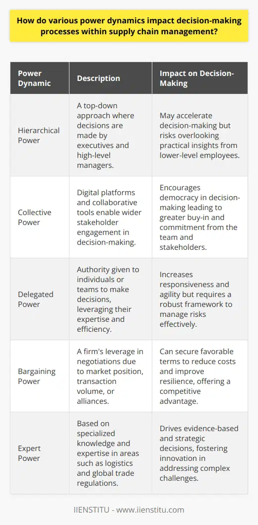 Understanding and leveraging various power dynamics is critical in improving decision-making processes in supply chain management. These dynamics shape interactions, efficiency, risk management, and competitiveness in the supply chain.**Influence of Hierarchical Power**Hierarchical power often dictates a top-down approach in decision-making within the supply chain. Executives and high-level managers tend to make pivotal decisions, sometimes without extensive input from lower levels. While this can simplify decision-making and clarify the direction, it can also suppress valuable insights from employees closer to day-to-day operations. It is essential for leaders to find a balance between leveraging their authority and incorporating feedback from all levels of the organization.**Role of Collective Power**The rise of collective power in organizational structures, facilitated by digital platforms and collaborative tools, has revolutionized decision-making in the supply chain. Collective power involves engagement across various echelons of an organization and among external stakeholders, like suppliers and customers, to democratize decision-making. This type of power can lead to greater buy-in from team members and stakeholders, which fosters a stronger commitment to executing decisions effectively.**Nature of Delegated Power**In supply chain management, delegated power enhances responsiveness and decision-making agility. By empowering individuals or teams with the authority to make decisions within their domain, organizations can capitalize on specialized knowledge and faster turnaround times. For instance, procurement specialists who have the power to negotiate and finalize deals can streamline operations. However, there must be a robust framework to guide decision-making and mitigate associated risks.**Implication of Bargaining Power**Bargaining power is pivotal during supplier negotiation and customer relationship management. A firm with considerable bargaining power due to its market position, volume of transactions, or strategic alliances can negotiate more favorable terms, which can lead to reduced costs, enhanced service levels, and improved supply chain resilience. Managing this power dynamic effectively can potentially lead to a sustainable competitive advantage.**Engagement of Expert Power**Expert power, derived from specialized knowledge or expertise, is a major influencer in supply chain decisions. Supply chain experts, such as those with advanced insights into logistics, global trade regulations, or market trends, provide evidence-based recommendations that steer strategic decisions. In environments where expertise is valued, such professionals become pivotal in crafting innovative solutions to complex supply chain challenges.In light of these insights, it is evident that an understanding of the underlying power dynamics in supply chain management is indispensable for organizations looking to streamline operations, optimize strategies, and remain competitive in their sector. Fostering a culture of collaboration, encouraging empowerment at various levels, and nurturing expertise contribute to making informed decisions that drive supply chain success. By recognizing and tactfully managing these power dynamics, organizations can surmount traditional limitations and enhance their decision-making efficacy for superior supply chain performance.