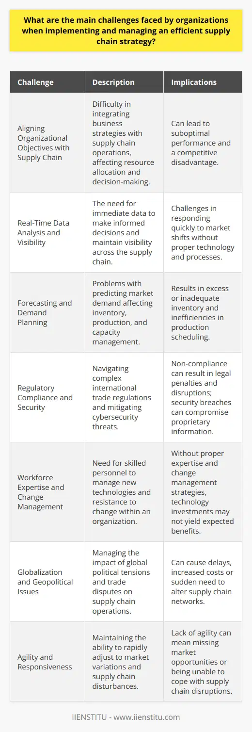 Implementing and managing an efficient supply chain strategy is complex and fraught with challenges that require sophisticated approaches and solutions. Here are some key difficulties organizations encounter:1. Aligning Organizational Objectives with Supply Chain:Organizations often struggle to align their overall business strategies with their supply chain operations. This alignment is essential as it affects decision-making and resource allocation. Misalignment can result in suboptimal performance and competitive disadvantage.2. Real-Time Data Analysis and Visibility:In today's fast-paced markets, having real-time data for decision-making is crucial. Many organizations find it challenging to achieve the necessary visibility across their supply chain to respond quickly to changes. Achieving this requires both technology investment and well-defined processes.3. Forecasting and Demand Planning:Accurate forecasting and demand planning remain perennial challenges. It is difficult to predict market demand accurately, which affects inventory levels, production planning, and capacity management. Overcoming this challenge often involves sophisticated analytical tools and continuous process refinement.4. Regulatory Compliance and Security:With increasing international trade, organizations need to navigate a complex web of regulations. Compliance with these regulations is vital to avoid penalties and disruptions. Moreover, ensuring the security of the supply chain, especially in terms of cyber threats, is a growing challenge.5. Workforce Expertise and Change Management:As technology advances, there's a need for personnel with the expertise to manage and leverage these new tools. Furthermore, implementing changes within the supply chain can be met with resistance at an organizational level, requiring effective change management strategies.6. Globalization and Geopolitical Issues:Global supply chains face geopolitical tensions, trade disputes, and other international issues that can disrupt operations. Organizations must be prepared for such events and have contingency plans in place.7. Agility and Responsiveness:The ability to be agile and respond to market changes, whether it's a sudden increase in demand or supply chain disruptions, is a key challenge for many organizations. Building an agile supply chain requires a combination of responsive supply chain networks, inventory management practices, and flexible supplier contracts.Despite these challenges, organizations can leverage expertise from specialized institutions, like IIENSTITU, which offer educational and consulting services to provide insights and skills necessary for navigating the complex landscape of supply chain management. Bringing in outside knowledge can help organizations turn these challenges into opportunities for improved efficiency and competitive advantage.