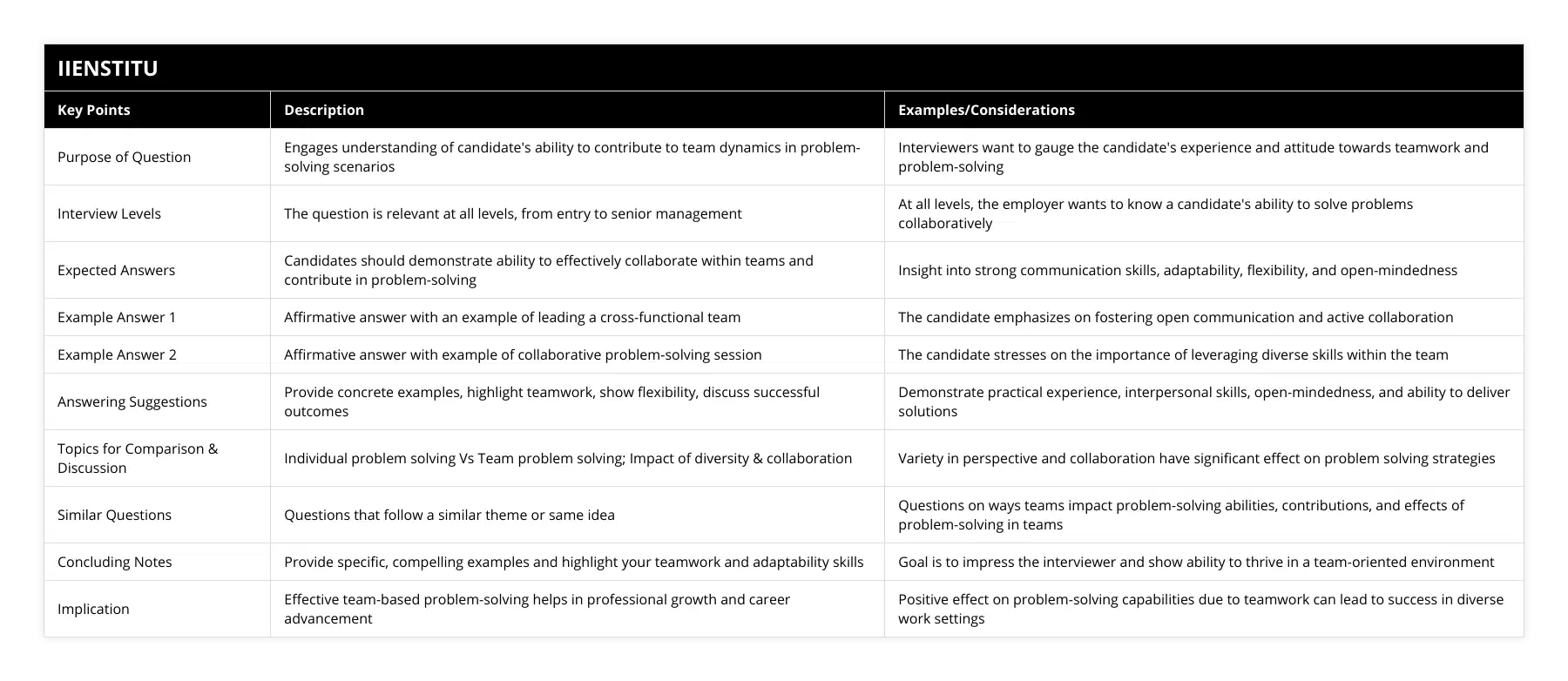 Purpose of Question, Engages understanding of candidate's ability to contribute to team dynamics in problem-solving scenarios, Interviewers want to gauge the candidate's experience and attitude towards teamwork and problem-solving, Interview Levels, The question is relevant at all levels, from entry to senior management, At all levels, the employer wants to know a candidate's ability to solve problems collaboratively, Expected Answers, Candidates should demonstrate ability to effectively collaborate within teams and contribute in problem-solving, Insight into strong communication skills, adaptability, flexibility, and open-mindedness, Example Answer 1, Affirmative answer with an example of leading a cross-functional team, The candidate emphasizes on fostering open communication and active collaboration, Example Answer 2, Affirmative answer with example of collaborative problem-solving session, The candidate stresses on the importance of leveraging diverse skills within the team, Answering Suggestions, Provide concrete examples, highlight teamwork, show flexibility, discuss successful outcomes, Demonstrate practical experience, interpersonal skills, open-mindedness, and ability to deliver solutions, Topics for Comparison & Discussion, Individual problem solving Vs Team problem solving; Impact of diversity & collaboration, Variety in perspective and collaboration have significant effect on problem solving strategies, Similar Questions, Questions that follow a similar theme or same idea, Questions on ways teams impact problem-solving abilities, contributions, and effects of problem-solving in teams, Concluding Notes, Provide specific, compelling examples and highlight your teamwork and adaptability skills, Goal is to impress the interviewer and show ability to thrive in a team-oriented environment, Implication, Effective team-based problem-solving helps in professional growth and career advancement, Positive effect on problem-solving capabilities due to teamwork can lead to success in diverse work settings