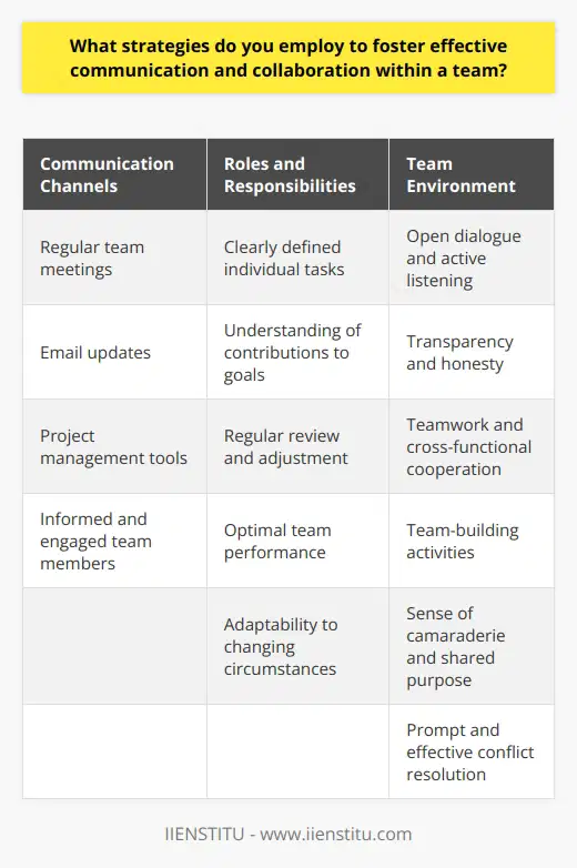 Effective communication and collaboration within a team are essential for achieving shared goals and fostering a positive work environment. Several strategies can be employed to promote these critical aspects of teamwork. First, establish clear channels of communication, such as regular team meetings, email updates, and project management tools. These channels ensure that all team members are informed and engaged in the projects progress. Encouraging Open Dialogue Encourage open dialogue among team members by creating a safe and inclusive space for sharing ideas and concerns. Actively listen to each other and provide constructive feedback to build trust and rapport within the team. Promote a culture of transparency and honesty, where team members feel comfortable expressing their thoughts and opinions without fear of judgment or retribution. Defining Roles and Responsibilities Clearly define roles and responsibilities for each team member to minimize confusion and duplication of efforts. Ensure that everyone understands their individual tasks and how they contribute to the overall project goals. Regularly review and adjust these roles as needed to maintain optimal team performance and adapt to changing circumstances. Fostering a Collaborative Environment Foster a collaborative environment by encouraging teamwork and cross-functional cooperation. Organize team-building activities and promote a sense of camaraderie among team members. Celebrate successes together and learn from failures as a team. Encourage team members to support and assist each other when needed, creating a strong sense of unity and shared purpose. Resolving Conflicts Effectively Address conflicts promptly and effectively to maintain a healthy team dynamic. Encourage open and respectful communication when disagreements arise. Seek to understand different perspectives and find mutually beneficial solutions. Employ conflict resolution techniques, such as mediation or problem-solving sessions, to resolve issues and maintain team harmony. By implementing these strategies, teams can foster effective communication and collaboration, leading to increased productivity, innovation, and job satisfaction. Continuously evaluate and refine these approaches to ensure that the team remains cohesive and aligned with organizational goals.