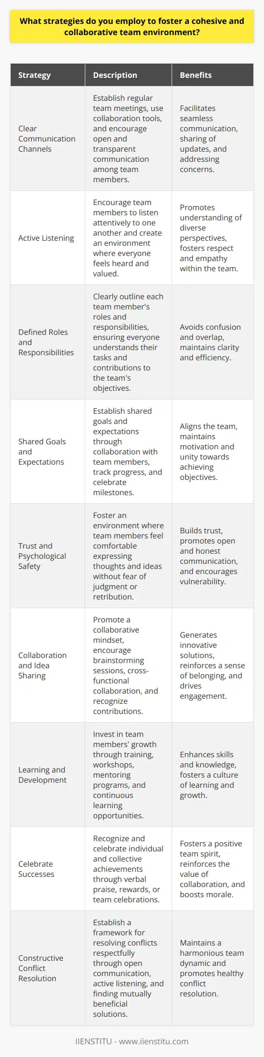 Fostering a cohesive and collaborative team environment is essential for achieving organizational goals and success. Several strategies can be employed to create a positive and productive team atmosphere. Establish Clear Communication Channels Effective communication is the foundation of a cohesive team. Encourage open and transparent communication among team members. Regularly schedule team meetings to discuss projects, share updates, and address any concerns. Utilize collaboration tools like instant messaging and project management software to facilitate seamless communication. Encourage Active Listening Active listening is crucial for understanding team members perspectives and ideas. Encourage team members to listen attentively to one another. Create an environment where everyone feels heard and valued. Foster a culture of respect and empathy within the team. Define Roles and Responsibilities Clearly define each team members roles and responsibilities to avoid confusion and overlap. Ensure that everyone understands their tasks and how they contribute to the teams overall objectives. Regularly review and update these roles as needed to maintain clarity and efficiency. Set Shared Goals and Expectations Establish shared goals and expectations for the team. Collaborate with team members to define objectives and timelines. Ensure that everyone is aligned and committed to achieving these goals. Regularly track progress and celebrate milestones to maintain motivation and unity. Foster Trust and Psychological Safety Trust is the bedrock of a cohesive team. Encourage open and honest communication without fear of judgment or retribution. Create a psychologically safe environment where team members feel comfortable expressing their thoughts and ideas. Lead by example, demonstrating vulnerability and admitting mistakes to build trust. Encourage Collaboration and Idea Sharing Promote a collaborative mindset within the team. Encourage team members to share their ideas and perspectives openly. Foster brainstorming sessions and cross-functional collaboration to generate innovative solutions. Recognize and acknowledge the contributions of each team member to reinforce a sense of belonging. Provide Learning and Development Opportunities Invest in the growth and development of your team members. Offer training, workshops, and mentoring programs to enhance their skills and knowledge. Encourage continuous learning and provide resources for professional development. Foster a culture of learning and growth within the team. Celebrate Successes and Milestones Recognize and celebrate the teams successes and milestones. Acknowledge individual and collective achievements through verbal praise, rewards, or team celebrations. Celebrating successes fosters a positive team spirit and reinforces the value of collaboration. Resolve Conflicts Constructively Conflicts are inevitable in any team environment. Establish a framework for resolving conflicts constructively and respectfully. Encourage open communication and active listening to understand different perspectives. Facilitate discussions to find mutually beneficial solutions and maintain a harmonious team dynamic. By implementing these strategies, leaders can foster a cohesive and collaborative team environment that drives productivity, innovation, and organizational success. Remember, building a strong team takes time, effort, and consistent nurturing.