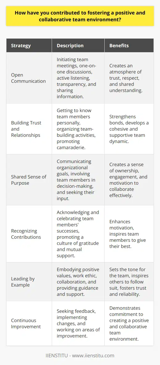 Fostering a positive and collaborative team environment is crucial for the success of any organization. I have actively contributed to this by implementing various strategies and initiatives. These efforts have focused on promoting open communication, building trust, and encouraging a shared sense of purpose among team members. Encouraging Open Communication One of the key ways I have fostered a positive team environment is by encouraging open communication. I regularly initiate team meetings and one-on-one discussions to provide a platform for sharing ideas, concerns, and feedback. By actively listening to team members and valuing their input, I create an atmosphere where everyone feels heard and respected. Moreover, I lead by example by being transparent and honest in my communication. I share relevant information, updates, and decisions with the team in a timely manner. This transparency builds trust and ensures that everyone is on the same page, working towards common goals. Building Trust and Relationships Building trust and strong relationships among team members is another essential aspect of fostering a positive environment. I make a conscious effort to get to know my team members on a personal level. I engage in informal conversations, show genuine interest in their well-being, and celebrate their achievements. Additionally, I organize team-building activities and social events to strengthen bonds and promote camaraderie. These activities range from team lunches and off-site retreats to collaborative projects and skill-sharing sessions. By creating opportunities for team members to interact and collaborate in different settings, I facilitate the development of a cohesive and supportive team dynamic. Promoting a Shared Sense of Purpose To foster a collaborative team environment, it is crucial to promote a shared sense of purpose. I make sure that every team member understands the organizations mission, vision, and goals. I regularly communicate how their individual roles and contributions align with the bigger picture. Furthermore, I involve team members in goal-setting and decision-making processes. By seeking their input and valuing their perspectives, I create a sense of ownership and engagement. When team members feel invested in the teams success, they are more likely to collaborate effectively and go the extra mile. Recognizing and Appreciating Contributions Recognizing and appreciating the contributions of team members is a powerful way to foster a positive environment. I make it a point to acknowledge and celebrate the successes and efforts of my team, both individually and collectively. Whether its through verbal praise, written acknowledgments, or formal recognition programs, I ensure that team members feel valued and appreciated for their hard work. Moreover, I encourage team members to recognize and appreciate each others contributions. By promoting a culture of gratitude and mutual support, I create an environment where team members feel motivated and inspired to give their best. Leading by Example As a leader, I understand the importance of leading by example. I strive to embody the values and behaviors that I expect from my team. I demonstrate a positive attitude, a strong work ethic, and a willingness to collaborate and support others. By being a role model, I set the tone for the team and inspire them to follow suit. I also remain approachable and available to provide guidance, mentorship, and support whenever needed. By being a reliable and supportive leader, I foster a positive and collaborative team environment. Continuous Improvement and Feedback Fostering a positive team environment is an ongoing process that requires continuous improvement and feedback. I regularly seek feedback from team members to understand their perspectives and identify areas for improvement. I encourage open and constructive feedback, both upward and peer-to-peer. Based on the feedback received, I implement necessary changes and improvements to enhance the teams dynamics and effectiveness. By being receptive to feedback and actively working on areas of improvement, I demonstrate my commitment to creating a positive and collaborative team environment. Conclusion