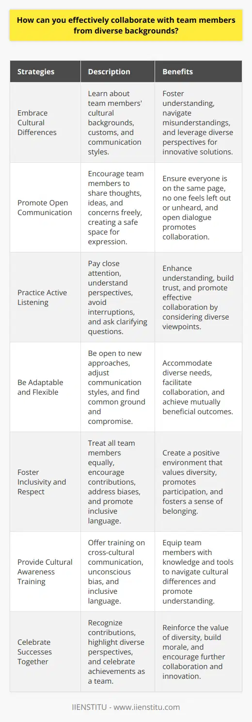 Collaborating effectively with team members from diverse backgrounds requires a combination of open-mindedness, communication, and adaptability. To foster successful collaboration, it is essential to create an inclusive environment that values and respects diversity. This involves actively listening to each team members perspectives and ideas, regardless of their background or cultural differences. Embrace Cultural Differences Embracing cultural differences is key to effective collaboration in diverse teams. Take the time to learn about your team members cultural backgrounds, customs, and communication styles. This knowledge will help you navigate potential misunderstandings and build stronger relationships with your colleagues. Celebrate the unique perspectives and experiences that each team member brings to the table, as this diversity can lead to innovative solutions and improved problem-solving. Promote Open Communication Open communication is vital for successful collaboration in diverse teams. Encourage team members to share their thoughts, ideas, and concerns freely. Create a safe space where everyone feels comfortable expressing themselves without fear of judgment or criticism. Regularly check in with your colleagues to ensure that everyone is on the same page and that no one feels left out or unheard. Practice Active Listening Active listening is a critical skill for effective collaboration. When working with team members from diverse backgrounds, pay close attention to what they are saying and try to understand their perspectives. Avoid interrupting or making assumptions based on stereotypes or preconceived notions. Ask clarifying questions to ensure that you have a clear understanding of their ideas and concerns. Be Adaptable and Flexible Adaptability and flexibility are essential when collaborating with diverse team members. Be open to trying new approaches and adjusting your communication style to better suit your colleagues needs. Recognize that what works for one team member may not work for another, and be willing to find common ground and compromise when necessary. Foster Inclusivity and Respect Creating an inclusive and respectful work environment is crucial for effective collaboration in diverse teams. Treat all team members with equal respect, regardless of their background, position, or experience level. Encourage everyone to contribute their ideas and opinions, and make sure that all voices are heard and valued. Address any instances of bias, discrimination, or disrespectful behavior promptly and appropriately. Provide Cultural Awareness Training Investing in cultural awareness training can help team members better understand and appreciate diversity. These training sessions can cover topics such as cross-cultural communication, unconscious bias, and inclusive language. By providing your team with the tools and knowledge to navigate cultural differences, you can foster a more harmonious and productive work environment. Celebrate Successes Together Recognizing and celebrating the successes of your diverse team is essential for building morale and fostering a sense of unity. Acknowledge the contributions of each team member and highlight how their unique perspectives and skills have contributed to the teams achievements. Celebrating successes together reinforces the value of diversity and encourages further collaboration and innovation.