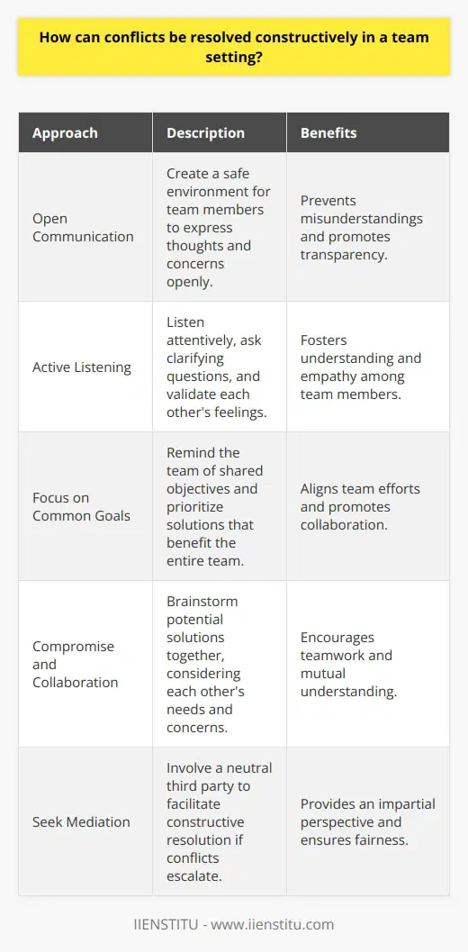Constructively resolving conflicts in a team setting requires open communication, active listening, and a willingness to compromise. Team members should approach conflicts with empathy and understanding, acknowledging each others perspectives and feelings. Establishing clear roles, responsibilities, and expectations can help prevent misunderstandings and conflicts from arising in the first place. Encourage Open Communication Encouraging open and honest communication among team members is crucial for resolving conflicts constructively. Create a safe and non-judgmental environment where team members feel comfortable expressing their thoughts and concerns. Regularly schedule team meetings to discuss progress, challenges, and potential issues before they escalate into conflicts. Practice Active Listening Active listening is a key skill in resolving conflicts constructively within a team. Encourage team members to listen attentively to each other without interrupting or making assumptions. Ask clarifying questions to ensure a deeper understanding of each others perspectives. Paraphrase and summarize what has been said to demonstrate understanding and validate each others feelings. Focus on Common Goals When conflicts arise, remind the team of their shared goals and objectives. Encourage team members to focus on finding solutions that benefit the entire team and align with the projects purpose. Avoid personal attacks or blame, and instead, maintain a solution-oriented approach. Emphasize the importance of collaboration and teamwork in achieving success. Encourage Compromise and Collaboration Resolving conflicts often requires compromise and collaboration. Encourage team members to brainstorm potential solutions together, considering each others needs and concerns. Be willing to make concessions and find middle ground when necessary. Celebrate successful collaborations and compromises to reinforce positive conflict resolution behaviors. Seek Mediation When Necessary In some cases, conflicts may require the intervention of a neutral third party, such as a supervisor or mediator. If conflicts persist or escalate, seek guidance from a trusted authority figure who can facilitate a constructive resolution. Ensure that all team members are heard and respected throughout the mediation process. Learn from Conflicts Conflicts can provide valuable learning opportunities for teams. After resolving a conflict, take the time to reflect on the experience as a team. Identify the root causes of the conflict and discuss ways to prevent similar issues from arising in the future. Encourage team members to share their insights and lessons learned to foster a culture of continuous improvement. Celebrate Successes Acknowledge and celebrate the teams successes in resolving conflicts constructively. Recognize individual and team efforts in maintaining a positive and collaborative work environment. Celebrating successes reinforces the value of effective conflict resolution and encourages team members to continue practicing these skills in the future.