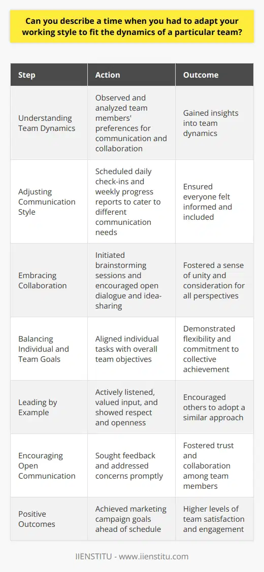 Adapting ones working style to fit the dynamics of a particular team is a crucial skill in any professional setting. I encountered a situation that required me to modify my approach while working on a marketing campaign. The team consisted of individuals with diverse backgrounds and preferences for communication and collaboration. Understanding Team Dynamics To effectively adapt, I first observed and analyzed the teams dynamics. I noticed some members preferred frequent updates and discussions, while others favored more autonomy. Recognizing these differences helped me tailor my working style to meet the teams needs. Adjusting Communication Style I adjusted my communication style to ensure everyone felt informed and included. For team members who appreciated regular updates, I scheduled brief daily check-ins. With those who preferred less frequent communication, I established weekly progress reports. Embracing Collaboration I also adapted my approach to collaboration. I initiated brainstorming sessions that encouraged open dialogue and idea-sharing. This fostered a sense of unity and ensured everyones perspectives were considered. Balancing Individual and Team Goals Adapting my working style also meant balancing individual and team goals. I made sure to align my tasks with the overall objectives of the campaign. By prioritizing the teams success, I demonstrated flexibility and a commitment to collective achievement. Leading by Example As I adapted my working style, I aimed to lead by example. I actively listened to team members and valued their input. By showing respect and openness, I encouraged others to do the same. Encouraging Open Communication I created an environment that promoted open communication. I regularly sought feedback from the team and addressed any concerns promptly. This approach fostered trust and collaboration among team members. Positive Outcomes Adapting my working style to fit the teams dynamics yielded positive results. We achieved our marketing campaign goals ahead of schedule. Moreover, the team reported higher levels of satisfaction and engagement. Lessons Learned This experience taught me the importance of flexibility and adaptability in teamwork. By understanding and accommodating different working styles, we can create a more cohesive and productive team environment. In conclusion, adapting ones working style to fit team dynamics is essential for success. It requires observing, communicating effectively, collaborating, and leading by example. By embracing flexibility, we can foster strong teams and achieve remarkable results.