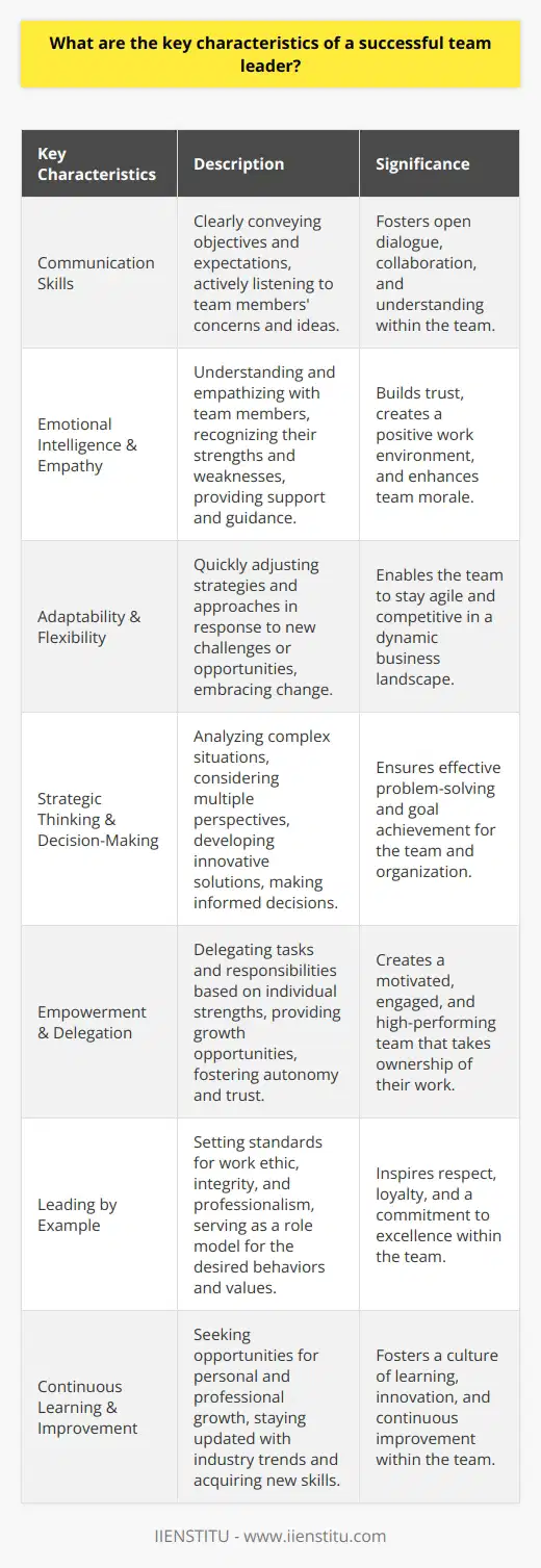A successful team leader possesses several key characteristics that enable them to effectively guide and motivate their team. They demonstrate strong communication skills, ensuring that objectives and expectations are clearly conveyed to team members. Effective leaders also actively listen to their teams concerns and ideas, fostering an environment of open dialogue and collaboration. Emotional Intelligence and Empathy Successful team leaders exhibit high levels of emotional intelligence, allowing them to understand and empathize with their team. They recognize the unique strengths and weaknesses of each individual and provide support and guidance when needed. By showing genuine care for their teams well-being, leaders build trust and create a positive work environment. Adaptability and Flexibility In todays fast-paced and ever-changing business landscape, adaptability is a crucial trait for successful team leaders. They are able to quickly adjust their strategies and approaches in response to new challenges or opportunities. Flexible leaders are open to new ideas and willing to embrace change when it benefits the team and the organization. Strategic Thinking and Decision-Making Effective team leaders possess strong strategic thinking skills, enabling them to see the big picture and make informed decisions. They analyze complex situations, consider multiple perspectives, and develop innovative solutions to achieve team goals. Successful leaders are decisive and take responsibility for their choices, inspiring confidence in their team. Empowering and Delegating Great team leaders empower their team members by delegating tasks and responsibilities based on individual strengths and interests. They provide opportunities for growth and development, encouraging team members to take ownership of their work. By fostering a sense of autonomy and trust, leaders create a motivated and engaged team that strives for excellence. Leading by Example Successful team leaders lead by example, setting the standard for work ethic, integrity, and professionalism. They are role models who inspire their team to strive for their best and maintain high standards. By consistently demonstrating the behaviors and values they expect from others, leaders earn the respect and loyalty of their team. Continuous Learning and Improvement Effective team leaders are lifelong learners who continuously seek opportunities for personal and professional growth. They stay updated with industry trends, acquire new skills, and encourage their team to do the same. Leaders who prioritize continuous improvement create a culture of learning and innovation within their team. In conclusion, successful team leaders possess a combination of strong communication skills, emotional intelligence, adaptability, strategic thinking, empowerment, leading by example, and a commitment to continuous learning. By embodying these characteristics, leaders can effectively guide their team towards achieving common goals and driving organizational success.
