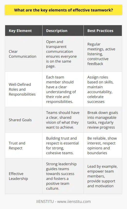 Effective teamwork is crucial for the success of any group project or collaborative endeavor. Several key elements contribute to the formation and maintenance of high-performing teams. These include clear communication, well-defined roles and responsibilities, shared goals, trust and respect among team members, and effective leadership. Clear Communication Open and clear communication is the foundation of effective teamwork. Team members should feel comfortable expressing their ideas, concerns, and feedback. Regular meetings, whether in-person or virtual, help ensure everyone is on the same page. Active listening and constructive feedback are essential for maintaining a positive team dynamic. Well-Defined Roles and Responsibilities Each team member should have a clear understanding of their specific role and responsibilities within the group. This clarity helps prevent confusion, duplication of efforts, and potential conflicts. When roles are well-defined, team members can focus on their strengths and contribute effectively to the overall goal. Establishing Roles Roles should be assigned based on individual skills, experience, and interests. Consider each team members strengths and weaknesses when assigning tasks. Ensure that everyone understands their role and how it contributes to the teams success. Maintaining Accountability Hold team members accountable for their assigned tasks and responsibilities. Regularly check in on progress and offer support when needed. Celebrate successes and learn from setbacks as a team. Shared Goals Effective teams have a clear, shared vision of what they want to achieve. All team members should understand and be committed to the common goal. Break down the overall goal into smaller, manageable tasks and milestones. Regularly review progress and adjust strategies as needed to stay on track. Trust and Respect Trust and respect are essential for building strong, cohesive teams. Team members should feel valued, supported, and appreciated for their contributions. Foster an inclusive environment where diverse perspectives are welcomed and encouraged. Treat each other with kindness, empathy, and professionalism. Building Trust Building trust takes time and effort. Be reliable, follow through on commitments, and maintain confidentiality when appropriate. Show genuine interest in your teammates well-being and support them during challenges. Demonstrating Respect Respect each others time, opinions, and boundaries. Avoid interrupting or dismissing ideas without consideration. Provide constructive feedback and praise when warranted. Celebrate each others successes and offer support during setbacks. Effective Leadership Strong leadership is crucial for guiding teams towards success. Effective leaders provide direction, support, and motivation. They foster a positive team culture, facilitate communication, and resolve conflicts when they arise. Leaders should also be open to feedback and willing to adapt their approach when necessary. Leading by Example Leaders should model the behavior and work ethic they expect from their team. Demonstrate commitment, integrity, and professionalism in all interactions. Be willing to roll up your sleeves and work alongside your team when needed. Empowering Team Members Empower team members to take ownership of their work and make decisions within their scope of responsibility. Provide the resources, training, and support they need to succeed. Encourage innovation and creativity, and be open to new ideas and approaches. By focusing on these key elements of effective teamwork, groups can foster a positive, collaborative environment that leads to successful outcomes. Building and maintaining high-performing teams requires ongoing effort and commitment from all members, but the rewards are well worth the investment.