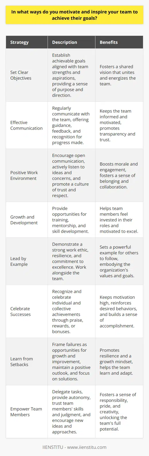Motivating and inspiring a team to achieve their goals is a crucial aspect of effective leadership. One key strategy is to set clear, achievable objectives that align with the teams strengths and aspirations. By providing a sense of purpose and direction, leaders can foster a shared vision that unites and energizes the group. Regular communication is also essential, as it allows leaders to offer guidance, feedback, and recognition for progress made. Fostering a Positive Work Environment Creating a supportive and collaborative work environment is another powerful way to motivate and inspire a team. Leaders should encourage open communication, actively listen to team members ideas and concerns, and promote a culture of trust and respect. By valuing each individuals contributions and fostering a sense of belonging, leaders can boost morale and engagement. Additionally, providing opportunities for growth and development, such as training programs or mentorship, can help team members feel invested in their roles and motivated to excel. Leading by Example Effective leaders also inspire their teams by modeling the behaviors and attitudes they wish to see. By demonstrating a strong work ethic, resilience in the face of challenges, and a commitment to excellence, leaders can set a powerful example for others to follow. They should also be willing to roll up their sleeves and work alongside their team, showing that they are not above the tasks they assign. By embodying the values and goals of the organization, leaders can inspire their team to do the same. Celebrating Successes and Learning from Setbacks Recognizing and celebrating the teams successes is another key way to keep motivation high. Leaders should make a point of acknowledging individual and collective achievements, whether through public praise, bonuses, or other rewards. At the same time, they should also help the team learn from setbacks and failures, framing them as opportunities for growth and improvement. By maintaining a positive outlook and focusing on solutions rather than blame, leaders can help their team stay resilient and committed to their goals. Empowering Team Members Finally, leaders can inspire their team by empowering them to take ownership of their work and make decisions. By delegating tasks, providing autonomy, and trusting team members to use their skills and judgment, leaders can foster a sense of responsibility and pride in the teams accomplishments. They should also be open to new ideas and approaches, encouraging team members to think creatively and take calculated risks. By creating an environment where everyone feels valued and able to contribute their best, leaders can unleash the full potential of their team. Conclusion In summary, motivating and inspiring a team requires a multifaceted approach that combines clear goals, a positive work environment, leading by example, celebrating successes, and empowering team members. By consistently applying these strategies, leaders can create a culture of excellence and achievement that drives their team to new heights.