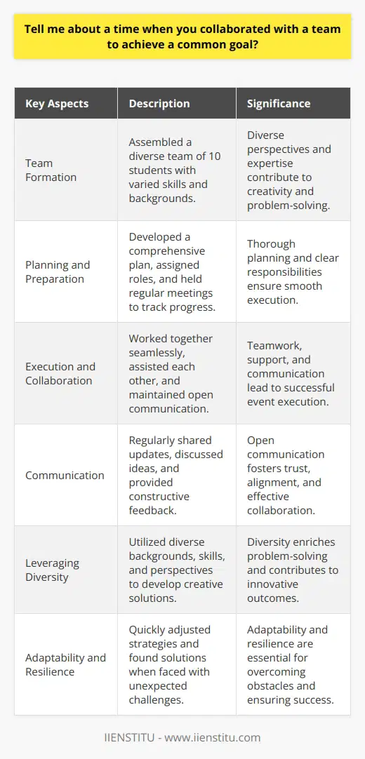 Collaborating with a team to achieve a common goal is an essential skill in various aspects of life. One notable instance where I experienced the power of teamwork was during my final year of university. Our class was tasked with organizing a charity event to raise funds for a local non-profit organization that supported underprivileged children in the community. Forming the Team The first step was to form a team of dedicated individuals who shared the same passion for making a difference. I volunteered to lead the team, and we quickly gathered a group of ten students with diverse skills and backgrounds. We held our initial meeting to discuss the objectives, brainstorm ideas, and assign roles and responsibilities to each team member. Planning and Preparation The team collaborated closely to develop a comprehensive plan for the charity event. We decided to organize a family-friendly carnival that would appeal to both children and adults in the community. Each team member contributed their unique skills and expertise to ensure the success of the event. Some team members focused on securing sponsors and donations, while others worked on marketing and promotion strategies. We also had a dedicated group responsible for planning the logistics, including venue selection, equipment rental, and volunteer recruitment. Regular meetings were held to track progress, address challenges, and make necessary adjustments to our plan. Execution and Teamwork On the day of the event, the team arrived early to set up the carnival grounds. We worked together seamlessly, assisting each other in various tasks such as setting up booths, decorating the venue, and coordinating with volunteers. Throughout the day, we maintained open communication, ensuring that everyone was aware of their responsibilities and supporting one another when needed. The event was a resounding success, attracting hundreds of attendees and raising a significant amount of funds for the non-profit organization. The teams dedication, hard work, and collaborative spirit were evident in every aspect of the carnival. Reflection and Lessons Learned Reflecting on this experience, I learned valuable lessons about the importance of effective teamwork. Clear communication, trust, and a shared vision were key factors in our success. Each team member brought their unique strengths to the table, and by leveraging these diverse skills, we were able to overcome challenges and achieve our common goal. Communication is Key Throughout the planning and execution stages, open and transparent communication was crucial. We regularly shared updates, discussed ideas, and provided constructive feedback to one another. This fostered a sense of trust and ensured that everyone was aligned and working towards the same objectives. Leveraging Diversity Our team consisted of individuals with different backgrounds, skills, and perspectives. Instead of seeing this diversity as a challenge, we embraced it as a strength. Each team member contributed their unique expertise, whether it was in marketing, event planning, or community outreach. By leveraging this diversity, we were able to develop creative solutions and execute a successful event. Adaptability and Resilience Despite our thorough planning, unexpected challenges arose during the event. However, the team remained adaptable and resilient. We quickly adjusted our strategies, collaborated to find solutions, and supported one another through difficult moments. This adaptability and resilience were essential in overcoming obstacles and ensuring the smooth running of the carnival. In conclusion, this experience taught me the power of collaboration and teamwork in achieving a common goal. By forming a dedicated team, planning meticulously, and working together seamlessly, we were able to organize a successful charity event that made a positive impact in our community. The lessons learned, such as the importance of communication, leveraging diversity, and being adaptable, have stayed with me and continue to guide my approach to teamwork in various aspects of my life.