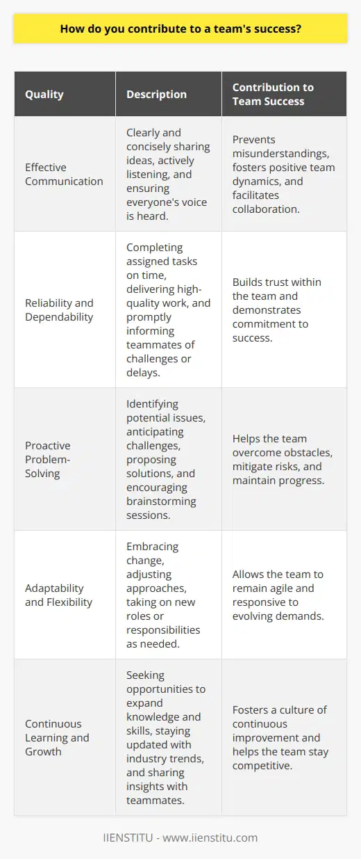 Contributing to a teams success involves a combination of individual efforts and collaborative skills. Each team member plays a crucial role in achieving common goals and objectives. To effectively contribute to a teams success, one must possess a range of qualities and abilities. Effective Communication Clear and concise communication is essential for successful teamwork. Share ideas, thoughts, and concerns openly and respectfully. Listen actively to your teammates and ensure that everyones voice is heard. Effective communication helps prevent misunderstandings and fosters a positive team dynamic. Reliability and Dependability Being reliable and dependable is crucial for building trust within the team. Complete your assigned tasks on time and to the best of your abilities. If you encounter challenges or delays, inform your teammates promptly. Consistently delivering high-quality work demonstrates your commitment to the teams success. Proactive Problem-Solving Take initiative in identifying and addressing potential issues or obstacles. Anticipate challenges and propose solutions to mitigate risks. Encourage brainstorming sessions and actively participate in problem-solving discussions. By being proactive, you contribute to the teams ability to overcome hurdles and maintain progress. Adaptability and Flexibility Teams often face changing circumstances and requirements. Embrace adaptability and be open to adjusting your approach when necessary. Be willing to take on new roles or responsibilities to support the teams needs. Flexibility allows the team to remain agile and responsive to evolving demands. Continuous Learning and Growth Actively seek opportunities to expand your knowledge and skills. Stay updated with industry trends and best practices relevant to your teams goals. Share your insights and expertise with your teammates to foster a culture of continuous learning. Encourage others to grow and develop their abilities as well. Collaboration and Teamwork Embrace a collaborative mindset and actively engage in teamwork. Offer support and assistance to your teammates when needed. Recognize and leverage each team members strengths to create synergy and achieve better results. Foster a positive and inclusive team environment that encourages open collaboration and mutual respect. Constructive Feedback and Improvement Provide constructive feedback to your teammates to help them improve and grow. Be open to receiving feedback yourself and use it as an opportunity for personal and professional development. Continuously seek ways to enhance your own performance and contribute to the teams overall improvement. Celebrating Successes and Learning from Failures Acknowledge and celebrate the teams successes, no matter how small. Recognize individual contributions and express appreciation for everyones efforts. When the team faces setbacks or failures, approach them as learning opportunities. Analyze what went wrong, identify areas for improvement, and work together to develop strategies for future success. By embodying these qualities and consistently working towards the teams goals, you can significantly contribute to the teams success. Remember that teamwork is a collective effort, and every members dedication and commitment are essential for achieving outstanding results.