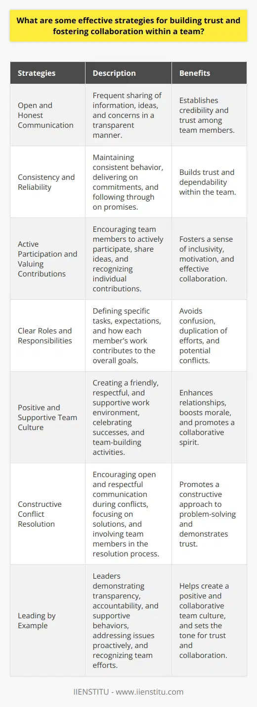 Building trust and fostering collaboration within a team is crucial for achieving common goals and ensuring success. Effective strategies for building trust include open and honest communication, consistent behavior, and demonstrating reliability. Team members should communicate frequently, sharing information, ideas, and concerns openly and transparently. Consistency in words and actions helps establish credibility and reliability, allowing team members to depend on each other. Delivering on commitments and following through on promises further reinforces trust among team members. Encouraging Active Participation and Valuing Contributions Fostering collaboration requires creating an environment where every team member feels valued and encouraged to participate actively. Leaders should promote a culture of inclusivity, ensuring that all opinions and ideas are heard and considered. Recognizing and acknowledging individual contributions helps team members feel appreciated and motivated to collaborate more effectively. Regular team meetings and brainstorming sessions provide opportunities for everyone to share their thoughts and contribute to decision-making processes. Establishing Clear Roles and Responsibilities Clearly defining roles and responsibilities is essential for effective collaboration within a team. Each team member should have a clear understanding of their specific tasks, expectations, and how their work contributes to the overall goals. This clarity helps avoid confusion, duplication of efforts, and potential conflicts. Regular check-ins and progress updates ensure that everyone stays on track and aligned with the teams objectives. Promoting a Positive and Supportive Team Culture A positive and supportive team culture is vital for building trust and fostering collaboration. Encouraging a friendly and respectful work environment, where team members feel comfortable sharing ideas and offering constructive feedback, is crucial. Celebrating successes, both individual and collective, helps boost morale and strengthens the sense of camaraderie within the team. Organizing team-building activities and social events can further enhance relationships and foster a collaborative spirit. Resolving Conflicts Constructively Conflicts are inevitable in any team, but how they are addressed can significantly impact trust and collaboration. Encouraging open and respectful communication during conflicts helps team members express their concerns and perspectives without fear of judgment or retribution. Focusing on finding solutions rather than assigning blame promotes a constructive approach to problem-solving. Involving team members in the conflict resolution process and seeking their input demonstrates trust and values their contributions. Leading by Example Leaders play a crucial role in building trust and fostering collaboration within a team. They should lead by example, demonstrating the behaviors and values they expect from team members. Being transparent, accountable, and supportive helps create a positive and collaborative team culture. Leaders should also be proactive in addressing issues, providing guidance and support when needed, and recognizing the efforts and achievements of team members. Building trust and fostering collaboration within a team requires ongoing effort and commitment from all members. By implementing effective strategies such as open communication, clear roles and responsibilities, a positive team culture, constructive conflict resolution, and leading by example, teams can create an environment where trust thrives and collaboration flourishes. Investing in building strong relationships and promoting a collaborative mindset ultimately leads to improved performance, innovation, and success for the team as a whole.