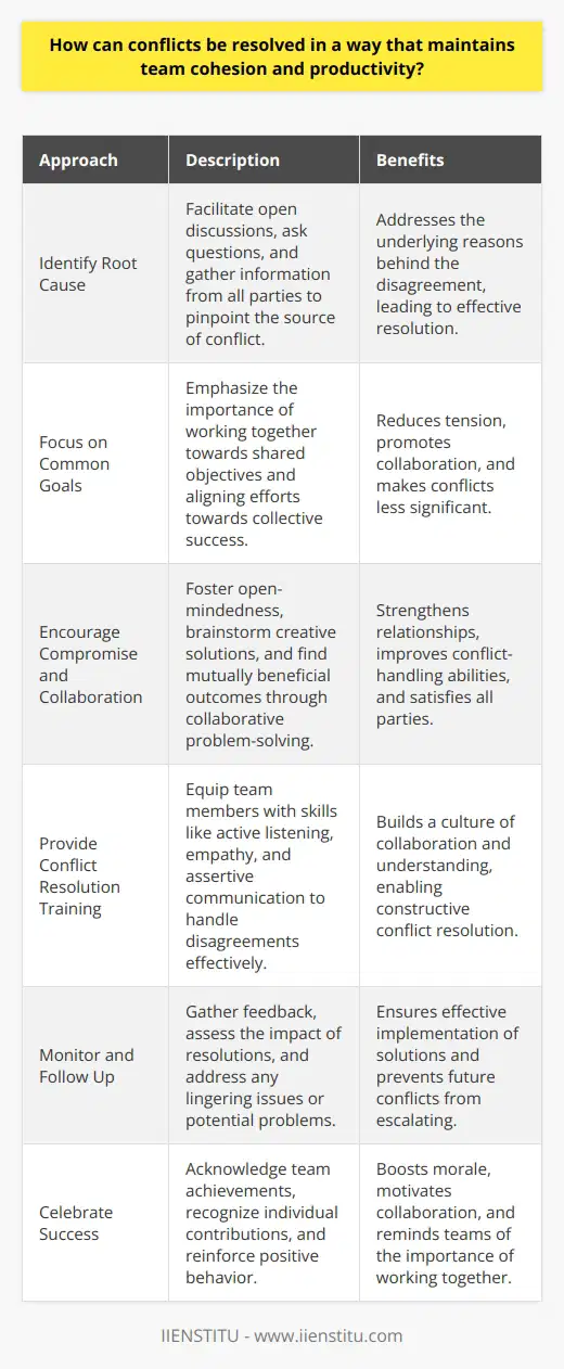 Resolving conflicts in a team setting requires a proactive approach that focuses on open communication and collaboration. Leaders must create an environment where team members feel comfortable expressing their concerns and ideas. Encouraging active listening and empathy among team members can foster understanding and respect. When conflicts arise, its essential to address them promptly and objectively, separating the issue from the individuals involved. Identify the Root Cause To effectively resolve conflicts, teams must identify the underlying reasons behind the disagreement. Leaders should facilitate open discussions where each team member can share their perspective without fear of judgment. Asking questions and gathering information from all parties involved can help pinpoint the source of the conflict. Once the root cause is identified, the team can work together to find a solution that addresses everyones concerns. Focus on Common Goals Reminding team members of their shared objectives can help shift the focus from individual differences to collective success. Leaders should emphasize the importance of working together to achieve the teams goals. Encouraging team members to find common ground and align their efforts towards a unified purpose can reduce tension and promote collaboration. When everyone is working towards the same end, conflicts become less significant, and solutions become more attainable. Encourage Compromise and Collaboration Finding a resolution that satisfies all parties involved often requires compromise. Leaders should encourage team members to be open to alternative viewpoints and willing to make concessions. Collaborative problem-solving techniques, such as brainstorming sessions, can help generate creative solutions that address everyones needs. By working together to find a mutually beneficial outcome, team members can strengthen their relationships and improve their ability to handle future conflicts. Provide Conflict Resolution Training Investing in conflict resolution training can equip team members with the skills and tools they need to handle disagreements effectively. Teaching active listening, empathy, and assertive communication can help team members express their thoughts and feelings in a constructive manner. Providing guidance on how to approach conflicts objectively and find win-win solutions can foster a culture of collaboration and understanding within the team. Monitor and Follow Up Once a conflict has been resolved, leaders must monitor the situation to ensure that the solution is implemented effectively. Following up with team members to gather feedback and assess the impact of the resolution can help identify any lingering issues or concerns. Regularly checking in with the team can also prevent future conflicts by addressing potential problems before they escalate. Celebrate Success Acknowledging the teams success in resolving conflicts and maintaining cohesion can reinforce positive behavior and encourage future collaboration. Celebrating milestones and achievements can boost morale and remind team members of the importance of working together towards a common goal. Recognizing individual contributions to conflict resolution can also motivate team members to continue investing in their relationships and communication skills. By adopting a proactive and collaborative approach to conflict resolution, teams can maintain cohesion and productivity. Encouraging open communication, focusing on common goals, and providing the necessary tools and training can help teams navigate disagreements and emerge stronger and more united. With effective conflict resolution strategies in place, teams can overcome challenges and achieve their objectives in a positive and supportive environment.