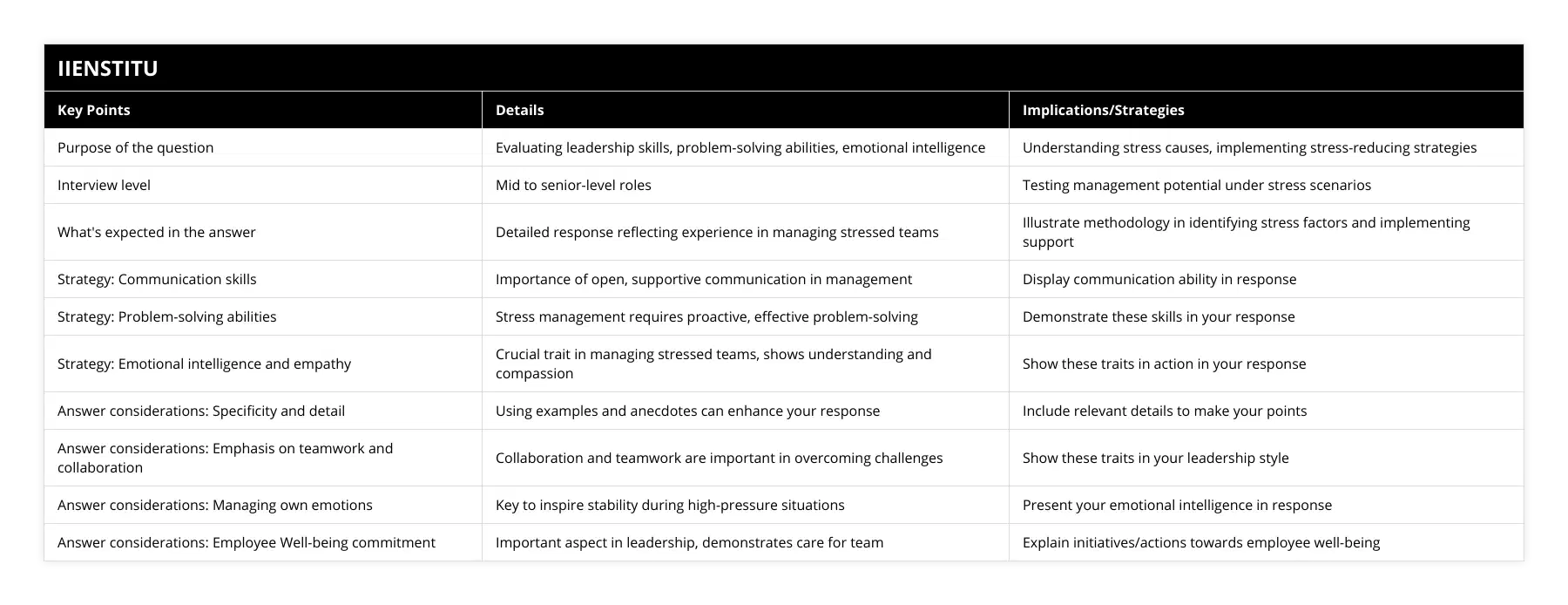 Purpose of the question, Evaluating leadership skills, problem-solving abilities, emotional intelligence, Understanding stress causes, implementing stress-reducing strategies, Interview level, Mid to senior-level roles, Testing management potential under stress scenarios, What's expected in the answer, Detailed response reflecting experience in managing stressed teams, Illustrate methodology in identifying stress factors and implementing support, Strategy: Communication skills, Importance of open, supportive communication in management, Display communication ability in response, Strategy: Problem-solving abilities, Stress management requires proactive, effective problem-solving, Demonstrate these skills in your response, Strategy: Emotional intelligence and empathy, Crucial trait in managing stressed teams, shows understanding and compassion, Show these traits in action in your response, Answer considerations: Specificity and detail, Using examples and anecdotes can enhance your response, Include relevant details to make your points, Answer considerations: Emphasis on teamwork and collaboration, Collaboration and teamwork are important in overcoming challenges, Show these traits in your leadership style, Answer considerations: Managing own emotions, Key to inspire stability during high-pressure situations, Present your emotional intelligence in response, Answer considerations: Employee Well-being commitment, Important aspect in leadership, demonstrates care for team, Explain initiatives/actions towards employee well-being