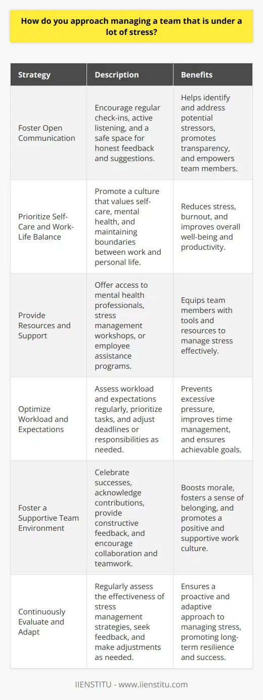 Managing a team under stress requires a multifaceted approach that prioritizes communication, support, and strategic planning. Effective leaders must first recognize the signs of stress within their team and address them proactively. This involves creating an open and transparent environment where team members feel comfortable expressing their concerns and challenges. Foster Open Communication Encourage regular check-ins with team members to gauge their well-being and identify potential stressors. Listen actively and empathetically to their concerns, and work collaboratively to find solutions. Create a safe space for honest feedback and suggestions, and be receptive to their ideas for improving the work environment. Prioritize Self-Care and Work-Life Balance Promote a culture that values self-care and work-life balance. Encourage team members to take breaks, prioritize their mental health, and engage in stress-reducing activities. Lead by example and model healthy behaviors, such as taking time off when needed and maintaining boundaries between work and personal life. Provide Resources and Support Offer resources and support to help team members manage stress effectively. This may include access to mental health professionals, stress management workshops, or employee assistance programs. Ensure that team members are aware of these resources and feel comfortable utilizing them when needed. Optimize Workload and Expectations Assess the teams workload and expectations regularly to ensure they are realistic and achievable. Prioritize tasks and projects based on their importance and urgency, and allocate resources accordingly. Be willing to adjust deadlines or redistribute responsibilities when necessary to alleviate excessive pressure on individual team members. Foster a Supportive Team Environment Encourage a supportive and collaborative team environment where members feel valued and appreciated. Celebrate successes, acknowledge individual contributions, and provide constructive feedback to help team members grow and develop. Foster a sense of camaraderie and teamwork, and encourage team members to support and assist one another during challenging times. Continuously Evaluate and Adapt Regularly assess the effectiveness of stress management strategies and be open to making adjustments as needed. Seek feedback from team members and be proactive in addressing any new or persistent stressors. Continuously monitor the teams well-being and performance, and adapt your approach as necessary to ensure their long-term success and resilience.