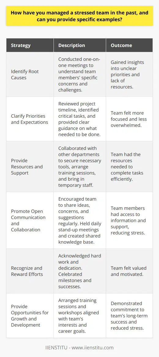 Managing a stressed team requires a combination of effective communication, empathy, and problem-solving skills. In my previous experience as a team leader, I encountered a situation where my team was under immense pressure due to tight deadlines and a heavy workload. To address this challenge, I implemented several strategies to support and motivate the team. Identifying the Root Causes of Stress The first step in managing a stressed team is to identify the underlying factors contributing to their stress. In this particular case, I conducted one-on-one meetings with each team member to gain insights into their specific concerns and challenges. Through these conversations, I discovered that the team was struggling with unclear priorities and a lack of resources. Clarifying Priorities and Expectations To alleviate the teams stress, I worked with them to clarify priorities and set realistic expectations. We reviewed the project timeline and identified the most critical tasks that needed to be completed first. By breaking down the workload into manageable chunks and providing clear guidance on what needed to be done, the team felt more focused and less overwhelmed. Providing Necessary Resources and Support Additionally, I addressed the teams concerns regarding the lack of resources. I collaborated with other departments to secure the necessary tools and support that the team required to complete their tasks efficiently. This included obtaining additional software licenses, arranging training sessions, and bringing in temporary staff to assist with the workload. Promoting Open Communication and Collaboration Another crucial aspect of managing a stressed team is fostering open communication and collaboration. I encouraged the team to share their ideas, concerns, and suggestions regularly. We held daily stand-up meetings where each team member could provide updates on their progress, discuss any obstacles they were facing, and ask for help when needed. Encouraging Peer Support and Knowledge Sharing To further promote collaboration, I encouraged the team to support one another and share their knowledge and expertise. We created a shared knowledge base where team members could document their solutions to common problems, making it easier for others to find answers quickly. This collaborative approach helped to reduce stress by ensuring that team members had access to the information and support they needed. Recognizing and Rewarding Efforts Finally, I made it a priority to recognize and reward the teams efforts during this challenging period. I regularly acknowledged their hard work and dedication during team meetings and through individual feedback sessions. We celebrated milestones and successes along the way, even if they were small victories. Providing Opportunities for Growth and Development In addition to recognition, I also provided opportunities for the team to grow and develop their skills. I arranged for training sessions and workshops that aligned with their interests and career goals. By investing in their professional development, I demonstrated my commitment to their long-term success and helped to reduce stress by providing them with a sense of purpose and growth. By implementing these strategies, I was able to effectively manage the stressed team and help them navigate through the challenging period. The team became more resilient, collaborative, and motivated, ultimately leading to the successful completion of the project. This experience taught me the importance of proactive communication, empathy, and adaptability when managing a team under pressure.