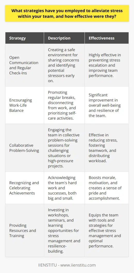Stress management is a crucial aspect of leading a team, as it directly impacts productivity, morale, and overall well-being. Over the years, I have implemented several strategies to help alleviate stress within my team, with varying degrees of success. Open Communication and Regular Check-Ins One of the most effective strategies I have employed is fostering open communication and conducting regular check-ins with team members. By creating a safe and supportive environment where individuals feel comfortable sharing their concerns and challenges, I have been able to identify and address potential stressors early on. This approach has proven to be highly effective in preventing stress from escalating and negatively impacting the teams performance. Encouraging Work-Life Balance Another key strategy I have implemented is promoting a healthy work-life balance among team members. This includes encouraging individuals to take regular breaks, disconnect from work outside of office hours, and prioritize self-care activities. By modeling these behaviors myself and providing resources and support for stress management, I have observed a significant improvement in the overall well-being and resilience of my team. Collaborative Problem-Solving When faced with challenging situations or high-pressure projects, I have found that engaging the team in collaborative problem-solving sessions can be highly effective in reducing stress. By bringing together diverse perspectives and expertise, we have been able to develop creative solutions and distribute workload more evenly, thereby minimizing individual stress levels. This approach has also fostered a greater sense of teamwork and shared ownership, further contributing to a positive and supportive work environment. Recognizing and Celebrating Achievements Regularly recognizing and celebrating the teams achievements, both big and small, has been another effective strategy for alleviating stress. By acknowledging the hard work and dedication of team members and highlighting their successes, I have been able to boost morale, increase motivation, and create a sense of pride and accomplishment within the team. This positive reinforcement has proven to be a powerful antidote to stress, helping individuals maintain a healthy perspective and stay focused on their goals. Providing Resources and Training Finally, I have found that investing in resources and training for stress management and resilience-building can yield significant long-term benefits. By providing access to workshops, seminars, and other learning opportunities, I have equipped my team with the tools and strategies they need to effectively cope with stress and maintain optimal performance. This proactive approach has not only helped alleviate stress in the short term but has also contributed to the overall growth and development of my team members. In conclusion, alleviating stress within a team requires a multi-faceted approach that addresses both the immediate needs of individuals and the broader organizational culture. By fostering open communication, promoting work-life balance, engaging in collaborative problem-solving, recognizing achievements, and providing resources and training, I have been able to effectively manage stress within my team and create a positive, supportive, and high-performing work environment.