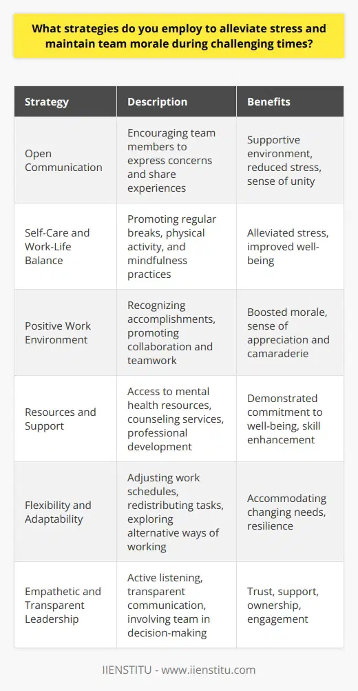 In challenging times, it is crucial to employ effective strategies to alleviate stress and maintain team morale. One key approach is to foster open communication within the team, encouraging members to express their concerns and share their experiences. This creates a supportive environment where individuals feel heard and valued, thereby reducing stress levels and promoting a sense of unity. Another important strategy is to prioritize self-care and promote work-life balance among team members. Encouraging regular breaks, physical activity, and mindfulness practices can help alleviate stress and improve overall well-being. By leading by example and emphasizing the importance of self-care, team leaders can create a culture that values the health and well-being of its members. Fostering a Positive Work Environment Creating a positive work environment is essential for maintaining team morale during difficult times. This can be achieved by recognizing and celebrating the accomplishments of team members, no matter how small. Regularly acknowledging the hard work and dedication of the team helps to boost morale and foster a sense of appreciation. Additionally, promoting a culture of collaboration and teamwork can help alleviate stress and improve morale. Encouraging team members to support one another, share knowledge, and work together towards common goals creates a sense of camaraderie and shared purpose. This can be particularly valuable during challenging times when individuals may feel overwhelmed or isolated. Providing Resources and Support Offering resources and support to team members is crucial for managing stress and maintaining morale. This can include access to mental health resources, such as counseling services or employee assistance programs. By providing these resources, organizations demonstrate their commitment to the well-being of their employees and create a supportive environment. Furthermore, providing opportunities for professional development and skill-building can help team members feel valued and invested in their work. Offering training, workshops, or mentorship programs can not only enhance the teams capabilities but also boost morale by demonstrating a commitment to their growth and development. Promoting Flexibility and Adaptability In challenging times, it is important to promote flexibility and adaptability within the team. This may involve adjusting work schedules, redistributing tasks, or exploring alternative ways of working to accommodate the changing needs of team members. By being open to change and willing to adapt, teams can better navigate the challenges they face and maintain a sense of resilience. Leading with Empathy and Transparency Effective leadership plays a vital role in alleviating stress and maintaining team morale. Leaders who demonstrate empathy, actively listen to their team members, and communicate transparently can foster a sense of trust and support within the team. By being approachable and understanding, leaders can create an environment where team members feel comfortable seeking guidance and support when needed. Moreover, leaders who are transparent about the challenges faced by the organization and the steps being taken to address them can help alleviate uncertainty and anxiety among team members. By keeping the team informed and involved in decision-making processes, leaders can promote a sense of ownership and engagement, even during difficult times. In conclusion, alleviating stress and maintaining team morale during challenging times requires a multifaceted approach. By fostering open communication, promoting self-care and work-life balance, creating a positive work environment, providing resources and support, promoting flexibility and adaptability, and leading with empathy and transparency, organizations can effectively support their teams through difficult periods. By prioritizing the well-being and morale of team members, organizations can build resilience and emerge stronger from challenging times.