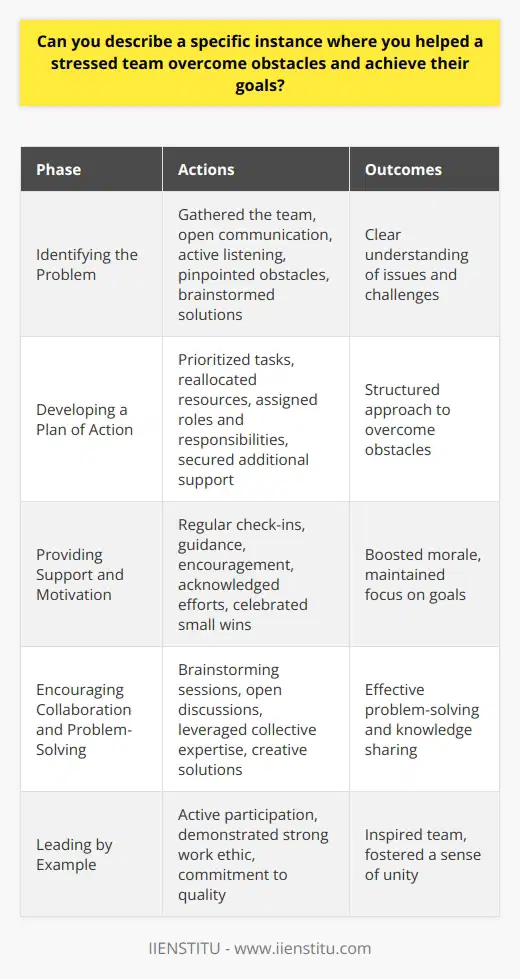 In my experience as a team leader, I have encountered numerous instances where my team faced significant obstacles and stress. One specific example that stands out occurred during a critical project deadline. The team was struggling to complete the project on time due to a lack of resources and unexpected technical difficulties. Identifying the Problem To address the situation, I first gathered the team to identify the root causes of the issues. Through open communication and active listening, we pinpointed the specific obstacles hindering our progress. The team members expressed their concerns and frustrations, and together we brainstormed potential solutions. Developing a Plan of Action Once we had a clear understanding of the problems, I worked with the team to develop a plan of action. We prioritized tasks, reallocated resources, and established clear roles and responsibilities. I also reached out to other departments and stakeholders to secure additional support and resources. Providing Support and Motivation Throughout the process, I made sure to provide ongoing support and motivation to the team. I regularly checked in with each team member, offering guidance and encouragement. I acknowledged their hard work and celebrated small victories along the way. By maintaining a positive and supportive environment, I helped boost morale and keep the team focused on the goal. Encouraging Collaboration and Problem-Solving To overcome the technical difficulties, I encouraged collaboration and problem-solving within the team. We held brainstorming sessions where everyone contributed ideas and solutions. I facilitated open discussions and encouraged team members to share their expertise. By leveraging the collective knowledge and skills of the team, we were able to find creative solutions to the challenges we faced. Leading by Example As a leader, I understood the importance of leading by example. I actively participated in the project, taking on tasks and responsibilities alongside my team. I demonstrated a strong work ethic and a commitment to quality. By showing that I was willing to roll up my sleeves and work hard, I inspired the team to do the same. Outcome and Lessons Learned Through our collaborative efforts, effective communication, and unwavering determination, we successfully overcame the obstacles and delivered the project on time. The team emerged stronger, more resilient, and with a greater sense of camaraderie. From this experience, I learned the importance of proactive problem-solving, adaptability, and the power of a supportive and motivated team. In conclusion, helping a stressed team overcome obstacles requires a combination of effective leadership, clear communication, and a focus on problem-solving. By identifying the issues, developing a plan of action, providing support and motivation, encouraging collaboration, and leading by example, leaders can guide their teams through challenging times and achieve their goals.