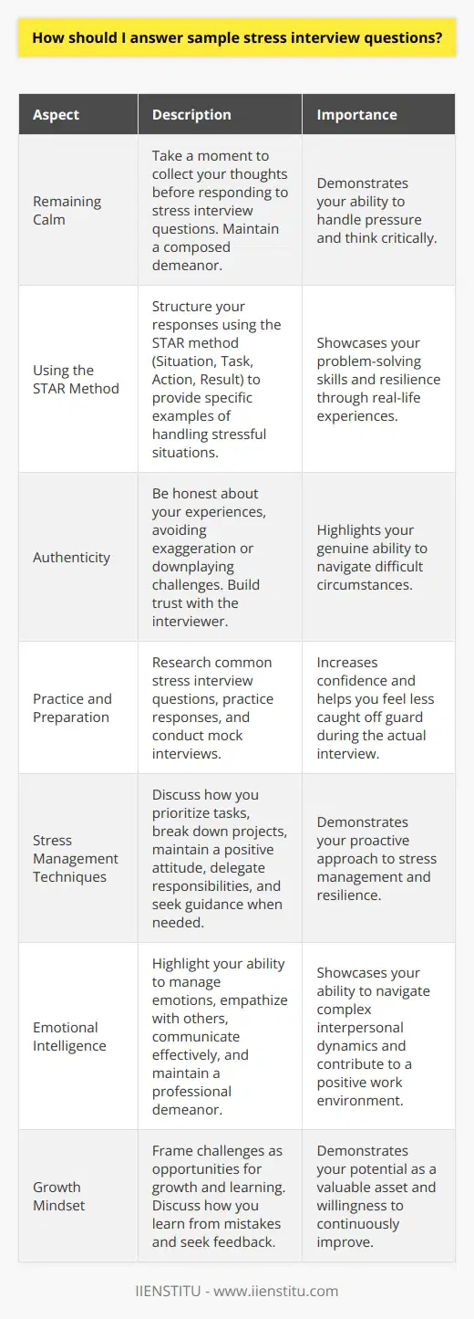 Answering sample stress interview questions requires a strategic approach to showcase your ability to handle pressure and think critically. When faced with these types of questions, its essential to remain calm, composed, and focused on providing thoughtful responses. Take a moment to collect your thoughts before answering, and consider using the STAR method (Situation, Task, Action, Result) to structure your reply. This technique allows you to provide a specific example of how you successfully handled a stressful situation in the past, demonstrating your problem-solving skills and resilience. Additionally, be honest about your experiences and avoid exaggerating or downplaying the challenges you faced. Authenticity is key in building trust with the interviewer and highlighting your genuine ability to navigate difficult circumstances. Preparing for Stress Interview Questions To effectively prepare for stress interview questions, its crucial to anticipate the types of questions you may encounter. Research common stress interview questions and practice your responses beforehand. This preparation will help you feel more confident and less caught off guard during the actual interview. Consider asking a friend or family member to conduct a mock interview, allowing you to practice your answers in a simulated environment. Pay attention to your body language and tone of voice, as these nonverbal cues can significantly impact how your responses are perceived. Maintain good eye contact, sit up straight, and speak clearly and concisely. Remember, the interviewer is not only evaluating your verbal responses but also assessing how you handle the pressure of the situation. Highlighting Your Stress Management Techniques When answering stress interview questions, its important to highlight the specific stress management techniques you employ. Discuss how you prioritize tasks, break down complex projects into manageable steps, and maintain a positive attitude in the face of challenges. Share examples of how youve successfully delegated responsibilities, communicated effectively with team members, and sought guidance when needed. Emphasize your ability to remain organized and focused, even under tight deadlines or in high-pressure situations. By showcasing your proactive approach to stress management, you demonstrate your resilience and adaptability, qualities that are highly valued in any professional setting. Demonstrating Emotional Intelligence In addition to highlighting your technical skills and problem-solving abilities, its crucial to demonstrate your emotional intelligence when answering stress interview questions. Discuss how you manage your own emotions and remain level-headed in challenging situations. Share examples of how youve empathized with colleagues or clients, fostering a positive and collaborative work environment. Highlight your ability to actively listen, communicate effectively, and maintain a professional demeanor, even in the face of adversity. By showcasing your emotional intelligence, you demonstrate your ability to navigate complex interpersonal dynamics and contribute to a healthy and productive workplace. Embracing the Opportunity for Growth Finally, when answering stress interview questions, its important to frame challenges as opportunities for growth and learning. Discuss how youve used stressful experiences to develop new skills, gain valuable insights, and become a more resilient and adaptable professional. Share examples of how youve learned from past mistakes, sought feedback from colleagues and mentors, and continuously worked to improve your performance. By embracing a growth mindset and demonstrating a willingness to learn and evolve, you showcase your potential as a valuable asset to any organization. Remember, the key to successfully answering stress interview questions is to remain calm, authentic, and focused on highlighting your strengths and experiences. By preparing in advance, utilizing effective stress management techniques, demonstrating emotional intelligence, and embracing challenges as opportunities for growth, you can confidently navigate even the most challenging interview questions and leave a lasting positive impression on potential employers.