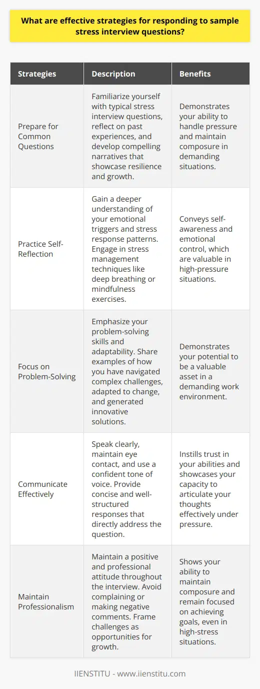 Responding to sample stress interview questions requires a combination of preparation, self-awareness, and effective communication strategies. To successfully navigate these challenging inquiries, job seekers should focus on showcasing their problem-solving abilities, adaptability, and resilience. By anticipating potential stress-inducing questions and practicing thoughtful responses, candidates can demonstrate their capacity to handle pressure and maintain composure in demanding situations. Prepare for Common Stress Interview Questions Familiarize yourself with typical stress interview questions, such as How do you handle conflict with a colleague? or Describe a time when you failed and how you responded. Reflect on your past experiences and identify specific instances that highlight your ability to overcome adversity, learn from mistakes, and maintain a positive attitude in the face of challenges. Develop concise, honest, and compelling narratives that illustrate your growth and resilience. Practice Self-Reflection and Emotional Regulation Engage in self-reflection to gain a deeper understanding of your emotional triggers and stress response patterns. Recognize the physical and mental signs of stress, such as increased heart rate or negative self-talk. Practice stress management techniques, like deep breathing or mindfulness exercises, to regulate your emotions and maintain a calm demeanor during the interview. By demonstrating self-awareness and emotional control, you convey your ability to handle high-pressure situations effectively. Focus on Problem-Solving and Adaptability When responding to stress interview questions, emphasize your problem-solving skills and adaptability. Share examples of how you have successfully navigated complex challenges, adapted to changing circumstances, and generated innovative solutions. Highlight your ability to think critically, gather relevant information, and make well-informed decisions under pressure. By showcasing your problem-solving prowess, you demonstrate your potential to be a valuable asset in a demanding work environment. Communicate with Confidence and Clarity Effective communication is crucial when responding to stress interview questions. Speak clearly, maintain eye contact, and use a confident tone of voice. Avoid rambling or getting defensive; instead, provide concise and well-structured responses that directly address the question. Use specific examples to illustrate your points and emphasize the lessons you learned from each experience. By communicating with confidence and clarity, you instill trust in your abilities and demonstrate your capacity to articulate your thoughts effectively under pressure. Maintain a Positive and Professional Attitude Throughout the stress interview, maintain a positive and professional attitude. Avoid complaining or making negative comments about past experiences or colleagues. Instead, frame challenges as opportunities for growth and learning. Demonstrate enthusiasm for the role and the company, and express your willingness to take on new challenges. By projecting a positive and professional demeanor, you show the interviewer that you can maintain composure and remain focused on achieving goals, even in high-stress situations. Conclusion Responding effectively to sample stress interview questions requires a proactive approach that combines preparation, self-awareness, and strong communication skills. By anticipating common questions, practicing self-reflection, focusing on problem-solving, communicating with confidence, and maintaining a positive attitude, job seekers can successfully navigate the challenges of a stress interview and demonstrate their potential to thrive in a demanding work environment.