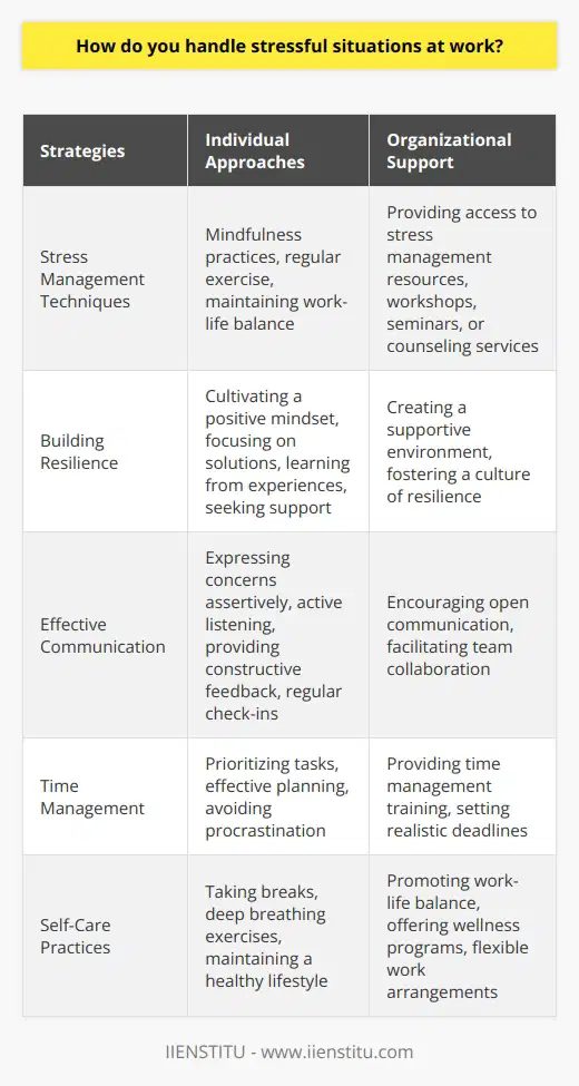 Handling stressful situations at work requires a multifaceted approach that involves both personal and organizational strategies. Individuals can employ various techniques to manage stress, such as practicing mindfulness, engaging in regular exercise, and maintaining a healthy work-life balance. Effective time management and prioritization of tasks can also help reduce the feeling of being overwhelmed by work demands. Developing Resilience Building resilience is crucial for coping with stressful situations in the workplace. Resilience enables individuals to adapt to challenges and bounce back from setbacks. To develop resilience, it is essential to cultivate a positive mindset, focus on solutions rather than problems, and learn from past experiences. Seeking support from colleagues, mentors, or employee assistance programs can also contribute to building resilience. Effective Communication Clear and open communication is vital for managing stress in the workplace. When faced with stressful situations, it is important to express concerns and needs assertively and professionally. Engaging in active listening and providing constructive feedback can help foster understanding and collaboration among team members. Regular check-ins with supervisors and colleagues can also help identify and address potential stressors before they escalate. Organizational Support Organizations play a significant role in creating a supportive environment that promotes stress management. Implementing policies that encourage work-life balance, such as flexible work arrangements or paid time off, can help reduce stress levels. Providing access to stress management resources, such as workshops, seminars, or counseling services, can equip employees with tools to handle stressful situations effectively. Self-Care Practices Engaging in regular self-care practices is essential for managing stress at work. Taking short breaks throughout the day to stretch, meditate, or engage in deep breathing exercises can help reduce tension and improve focus. Maintaining a healthy lifestyle, including a balanced diet, sufficient sleep, and regular exercise, can also enhance overall well-being and stress resilience. Ultimately, handling stressful situations at work requires a proactive and holistic approach that combines individual strategies and organizational support. By developing resilience, communicating effectively, and prioritizing self-care, individuals can navigate challenging work environments with greater ease and maintain their professional performance and personal well-being.