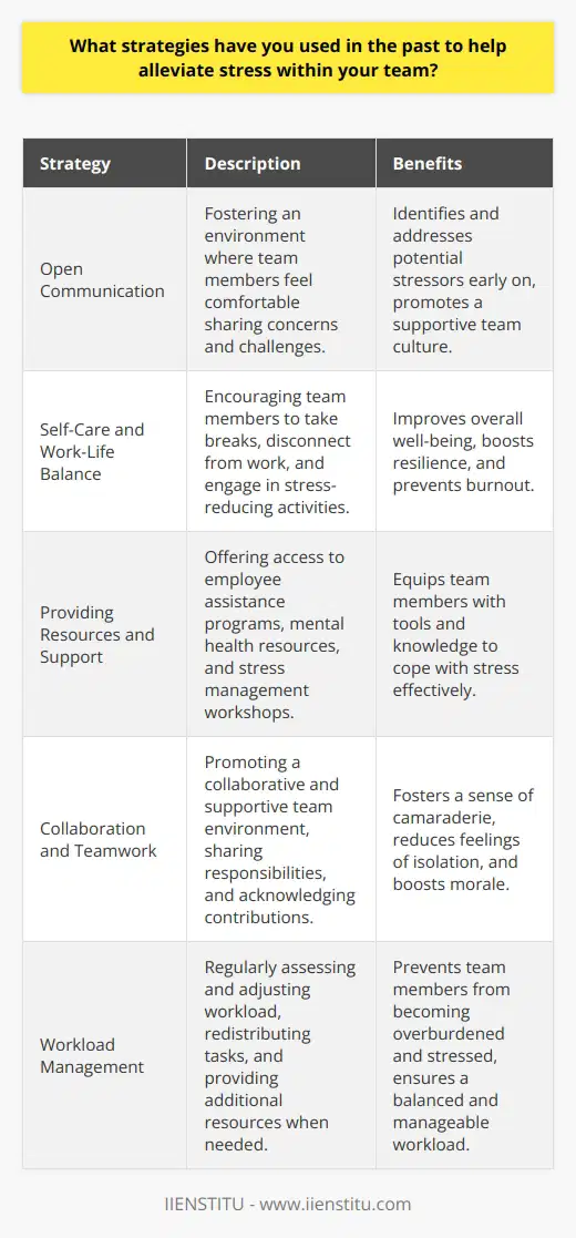 In the past, I have employed several strategies to help alleviate stress within my team. One effective approach has been to foster open communication and encourage team members to share their concerns and challenges. By creating a safe and supportive environment, individuals feel more comfortable discussing their stress levels and seeking assistance when needed. Regular check-ins and one-on-one meetings have proven valuable in identifying and addressing potential stressors before they escalate. Prioritizing Self-Care and Work-Life Balance Another critical strategy for reducing team stress is to prioritize self-care and work-life balance. Encouraging team members to take regular breaks, disconnect from work during non-work hours, and engage in stress-reducing activities such as exercise, meditation, or hobbies can significantly improve their overall well-being. Leading by example and modeling healthy habits can inspire team members to adopt similar practices and create a culture that values self-care. Providing Resources and Support Offering resources and support to team members is essential for managing stress effectively. This may include access to employee assistance programs, mental health resources, or stress management workshops. By equipping team members with the tools and knowledge to cope with stress, they are better prepared to navigate challenging situations and maintain their well-being. Encouraging Collaboration and Teamwork Fostering a collaborative and supportive team environment can also help alleviate stress. Encouraging team members to work together, share responsibilities, and support one another can create a sense of camaraderie and reduce feelings of isolation or overwhelm. Celebrating successes, acknowledging contributions, and promoting a positive team dynamic can boost morale and resilience in the face of stress. Regularly Assessing and Adjusting Workload Finally, regularly assessing and adjusting workload is crucial for managing team stress. Monitoring project timelines, deadlines, and individual workloads can help identify potential stress points and allow for proactive adjustments. Redistributing tasks, providing additional resources, or adjusting priorities when necessary can prevent team members from becoming overburdened and stressed. By implementing these strategies consistently and with a genuine commitment to employee well-being, leaders can effectively alleviate stress within their teams and create a more positive and productive work environment.