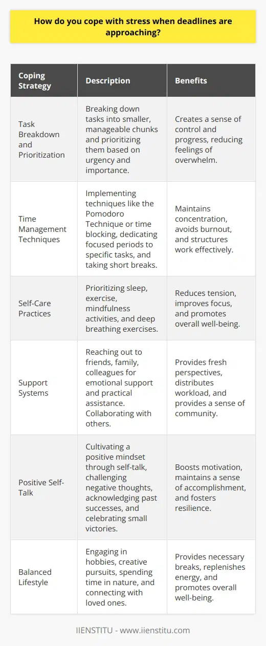 Coping with stress when deadlines approach is a common challenge for students and professionals alike. Developing effective strategies to manage stress is crucial for maintaining productivity and well-being. One key approach is to break down tasks into smaller, manageable chunks and prioritize them based on urgency and importance. This helps to create a sense of control and progress, reducing feelings of overwhelm. Time Management Techniques Implementing time management techniques, such as the Pomodoro Technique or time blocking, can also be beneficial. These methods involve dedicating focused periods to specific tasks, followed by short breaks to recharge. By structuring your work in this way, you can maintain concentration and avoid burnout. Additionally, creating a realistic schedule and allowing for buffer time can help alleviate pressure and accommodate unexpected challenges. Self-Care Practices Engaging in regular self-care practices is another essential aspect of coping with deadline-related stress. Make sure to prioritize sleep, as lack of rest can exacerbate stress and impair cognitive function. Exercise, even in short bursts, releases endorphins and reduces tension in the body. Mindfulness activities, such as deep breathing exercises or meditation, can help calm the mind and improve focus. Support Systems Building a strong support system is also crucial during times of stress. Reach out to friends, family, or colleagues for emotional support and practical assistance when needed. Collaborating with others can provide fresh perspectives and help distribute the workload. Remember that seeking help is a sign of strength, not weakness. Positive Self-Talk Cultivating a positive mindset through self-talk can significantly impact how you cope with stress. Challenge negative thoughts and replace them with constructive, encouraging statements. Acknowledge your past successes and remind yourself of your capabilities. Celebrate small victories along the way to maintain motivation and a sense of accomplishment. Balanced Lifestyle Maintaining a balanced lifestyle, even during busy periods, is essential for long-term stress management. Make time for hobbies and activities that bring you joy and relaxation. Engage in creative pursuits, spend time in nature, or connect with loved ones. These activities provide a necessary break from work and help replenish your energy and resilience. By implementing a combination of these strategies, you can effectively cope with stress when deadlines loom. Remember to be kind to yourself, practice self-compassion, and maintain perspective. Deadlines are temporary, and with the right approach, you can navigate them successfully while preserving your well-being.