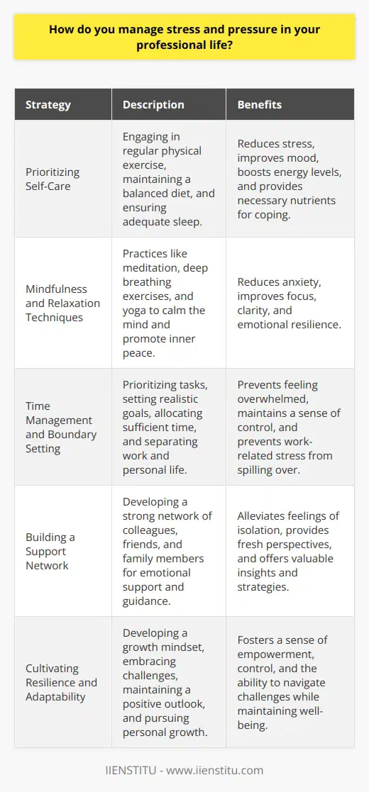 Managing stress and pressure in professional life is crucial for maintaining well-being and achieving long-term success. Effective stress management involves a combination of strategies that address both the physical and psychological aspects of stress. By implementing these strategies consistently, individuals can reduce the negative impact of stress on their health, productivity, and overall quality of life. Prioritizing Self-Care One of the most important aspects of managing stress in professional life is prioritizing self-care. This includes engaging in regular physical exercise, maintaining a balanced diet, and ensuring adequate sleep. Exercise helps to reduce stress by releasing endorphins, improving mood, and boosting energy levels. Eating a nutritious diet provides the body with the necessary nutrients to cope with stress, while sufficient sleep allows the mind and body to recharge and recover. Mindfulness and Relaxation Techniques Incorporating mindfulness and relaxation techniques into daily routines can significantly reduce stress levels. Practices such as meditation, deep breathing exercises, and yoga help to calm the mind, reduce anxiety, and promote a sense of inner peace. These techniques can be easily integrated into busy schedules, even if only for a few minutes each day. Regular practice of mindfulness and relaxation can improve focus, clarity, and emotional resilience in the face of stressful situations. Time Management and Boundary Setting Effective time management is essential for reducing stress in professional life. This involves prioritizing tasks, setting realistic goals, and allocating sufficient time for each activity. By breaking down large projects into smaller, manageable steps, individuals can avoid feeling overwhelmed and maintain a sense of control over their workload. Additionally, learning to set clear boundaries between work and personal life is crucial for preventing work-related stress from spilling over into other areas of life. Building a Support Network Developing a strong support network of colleagues, friends, and family members can provide valuable emotional support during times of stress. Engaging in open communication with trusted individuals allows for the sharing of concerns, challenges, and successes. This sense of connection and support can help to alleviate feelings of isolation and provide a fresh perspective on stressful situations. Seeking guidance from mentors or professional counselors can also offer valuable insights and strategies for managing stress. Cultivating Resilience and Adaptability Building resilience and adaptability is key to effectively managing stress in the long term. This involves developing a growth mindset, embracing challenges as opportunities for learning and growth, and maintaining a positive outlook in the face of adversity. By focusing on solutions rather than dwelling on problems, individuals can foster a sense of empowerment and control over their circumstances. Regularly engaging in activities that promote personal growth, such as learning new skills or pursuing hobbies, can also contribute to increased resilience and adaptability. In conclusion, managing stress and pressure in professional life requires a proactive and holistic approach. By prioritizing self-care, incorporating mindfulness and relaxation techniques, practicing effective time management, building a support network, and cultivating resilience and adaptability, individuals can successfully navigate the challenges of their professional lives while maintaining their well-being and achieving their goals.